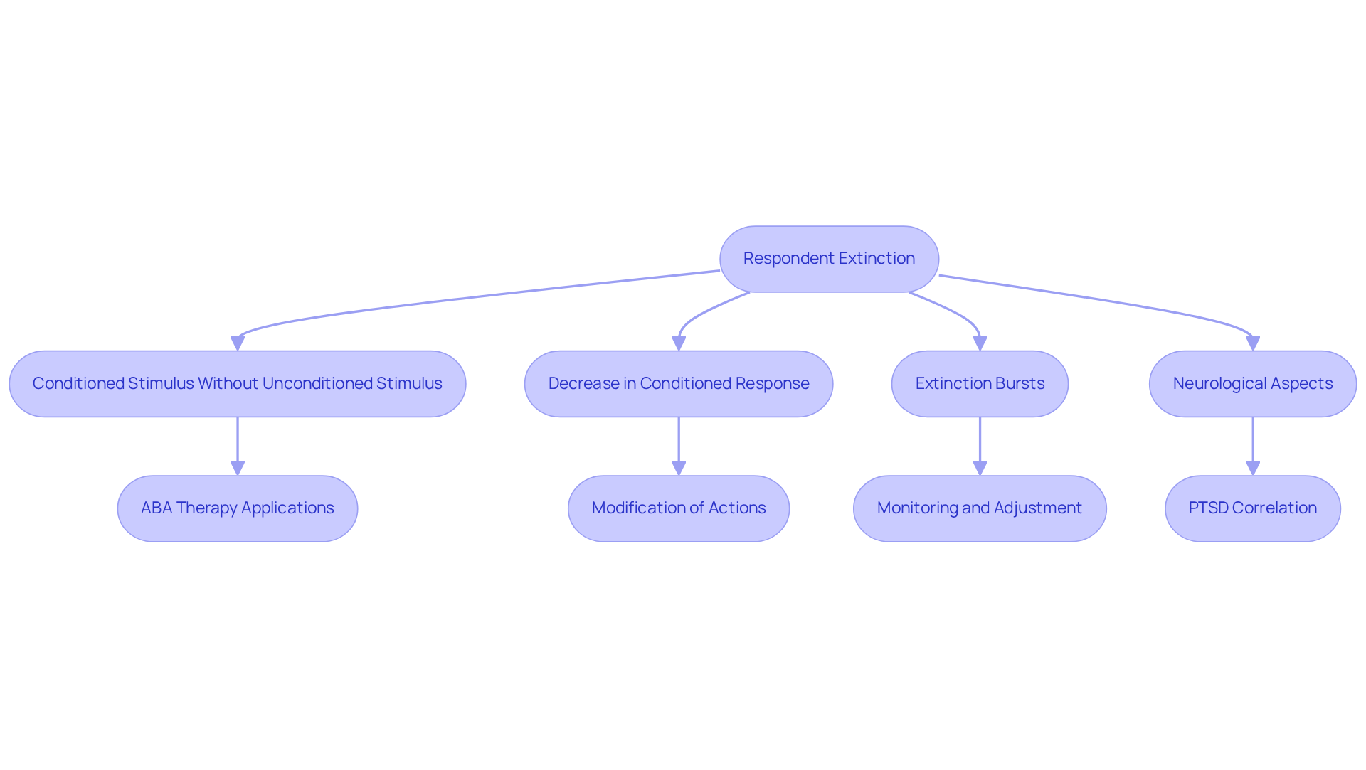 Each box represents a key concept in the process of respondent extinction. Follow the arrows to see how these concepts are interconnected and flow from one to another.