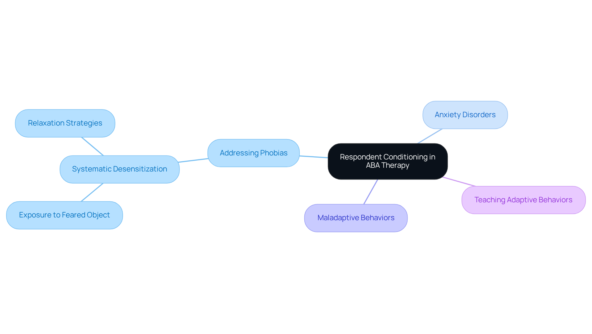 Start with the central concept, then explore how it connects to various applications in therapy. Each branch represents a different area where respondent conditioning is applied, making it easy to understand the relationships.