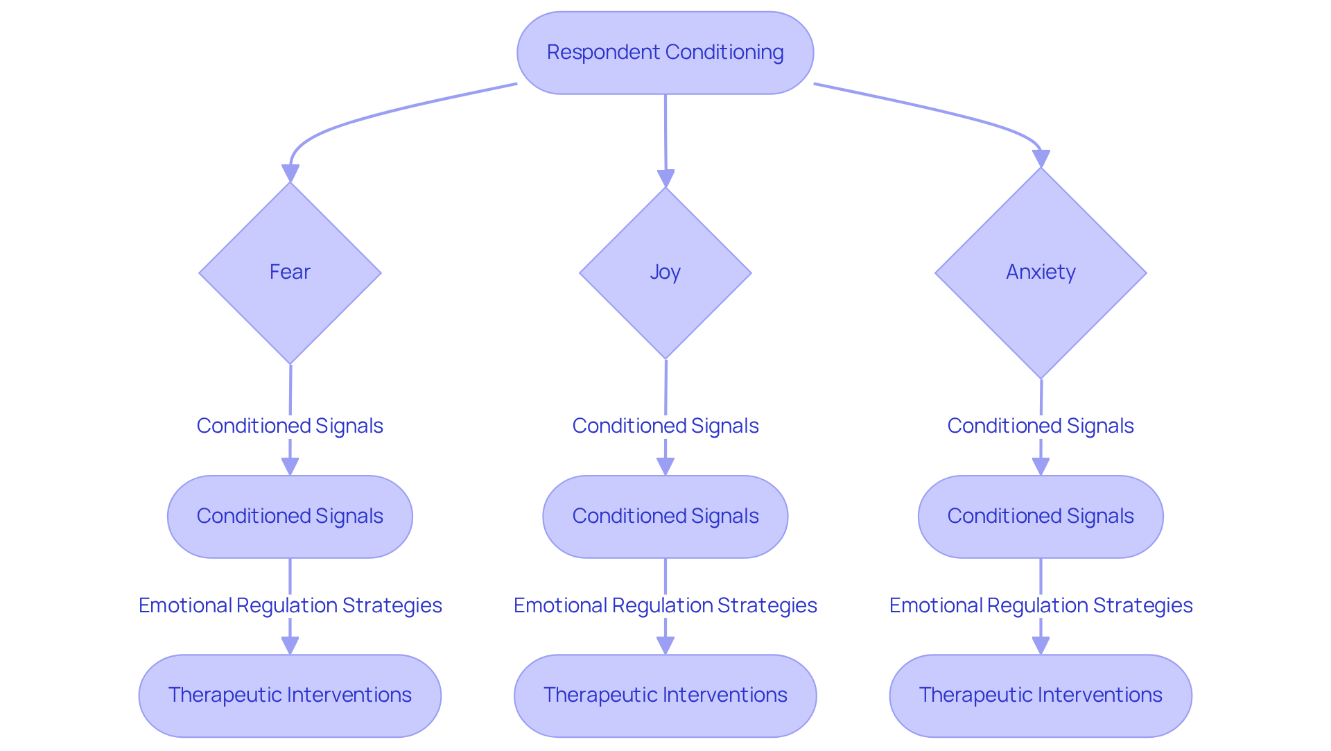 This chart shows how past experiences shape our emotional reactions. The arrows guide you through how certain signals can lead to feelings of fear, joy, or anxiety, and how therapists can help clients manage these feelings.