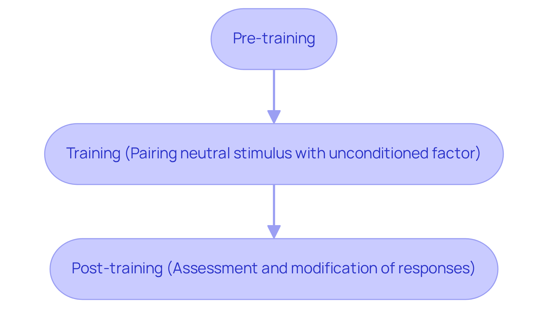 Each box represents a stage in the conditioning process. Follow the arrows to see how one stage leads to the next, and understand how therapists can use this knowledge in treatment.