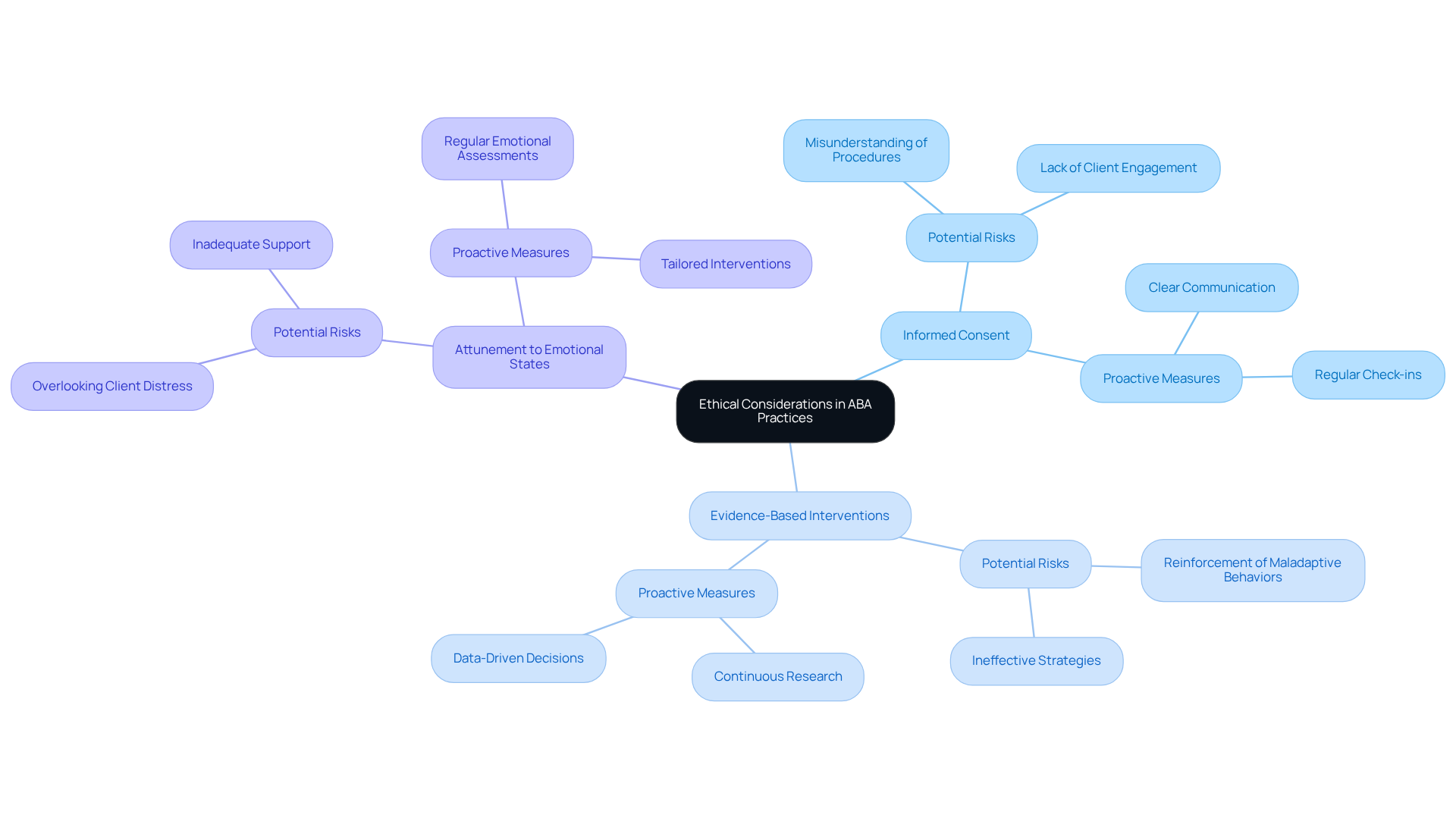 The central idea represents the ethical considerations, with branches showing the key guidelines and their implications. Each color-coded branch helps you see how each principle relates to the overarching theme.