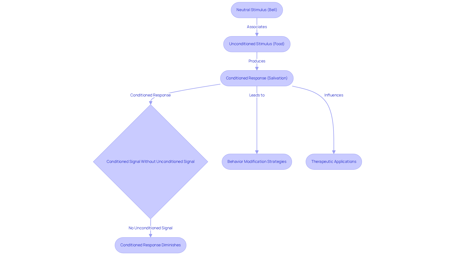 The flowchart shows how the bell (neutral stimulus) becomes associated with food (unconditioned stimulus), resulting in salivation (conditioned response). Follow the arrows to see how the process works and how it applies to therapy.