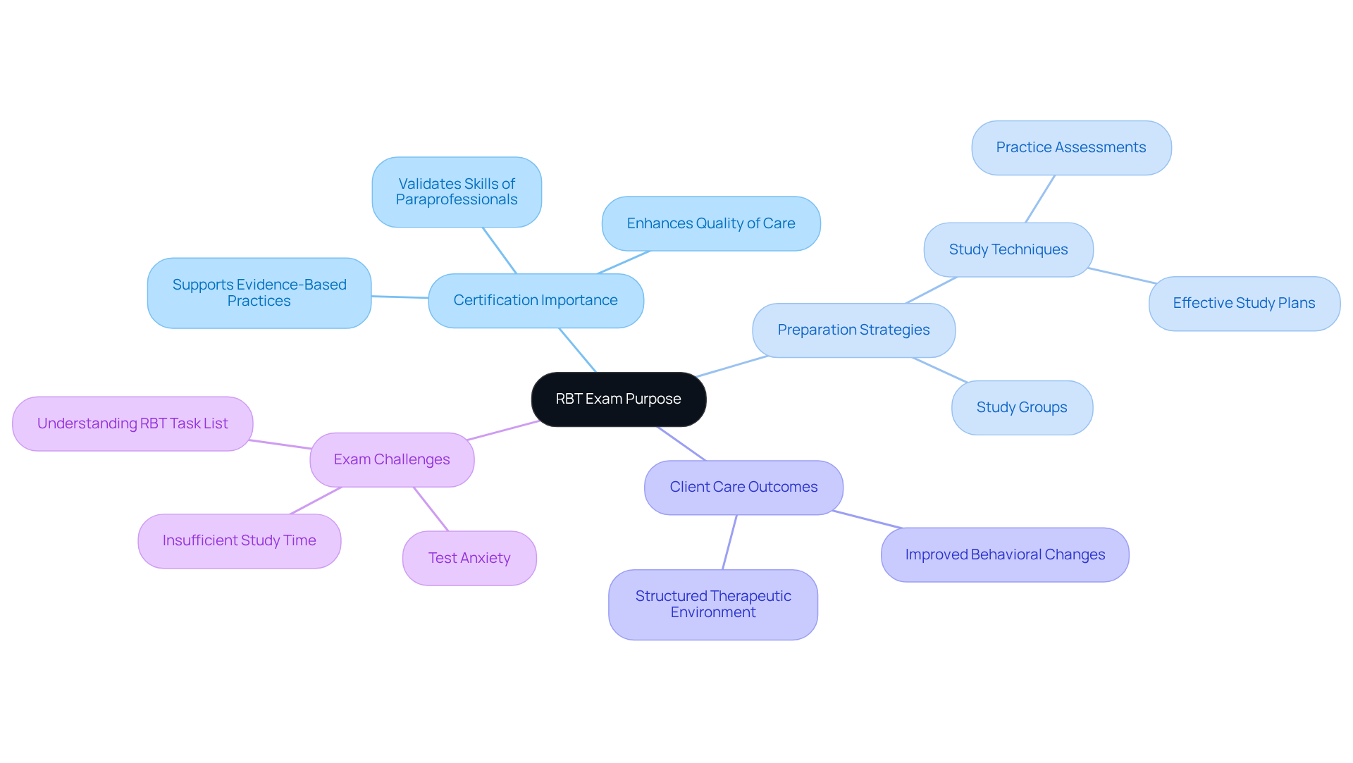 Start at the center with the RBT exam's purpose, then follow the branches to explore how it impacts certification, preparation, and client care. Each branch shows a different aspect of the exam, making it easier to understand the overall significance.