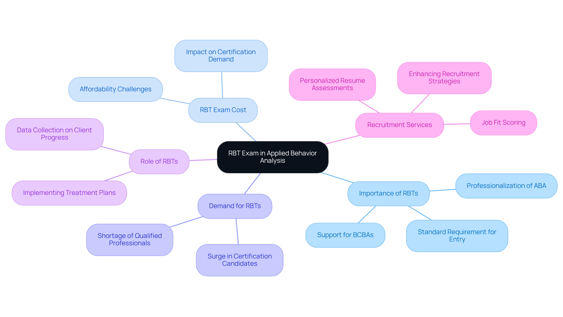 This mindmap illustrates the various aspects of the RBT exam and its significance in the field of Applied Behavior Analysis. Each branch highlights a key theme, showing how they connect to the central topic of the RBT exam.