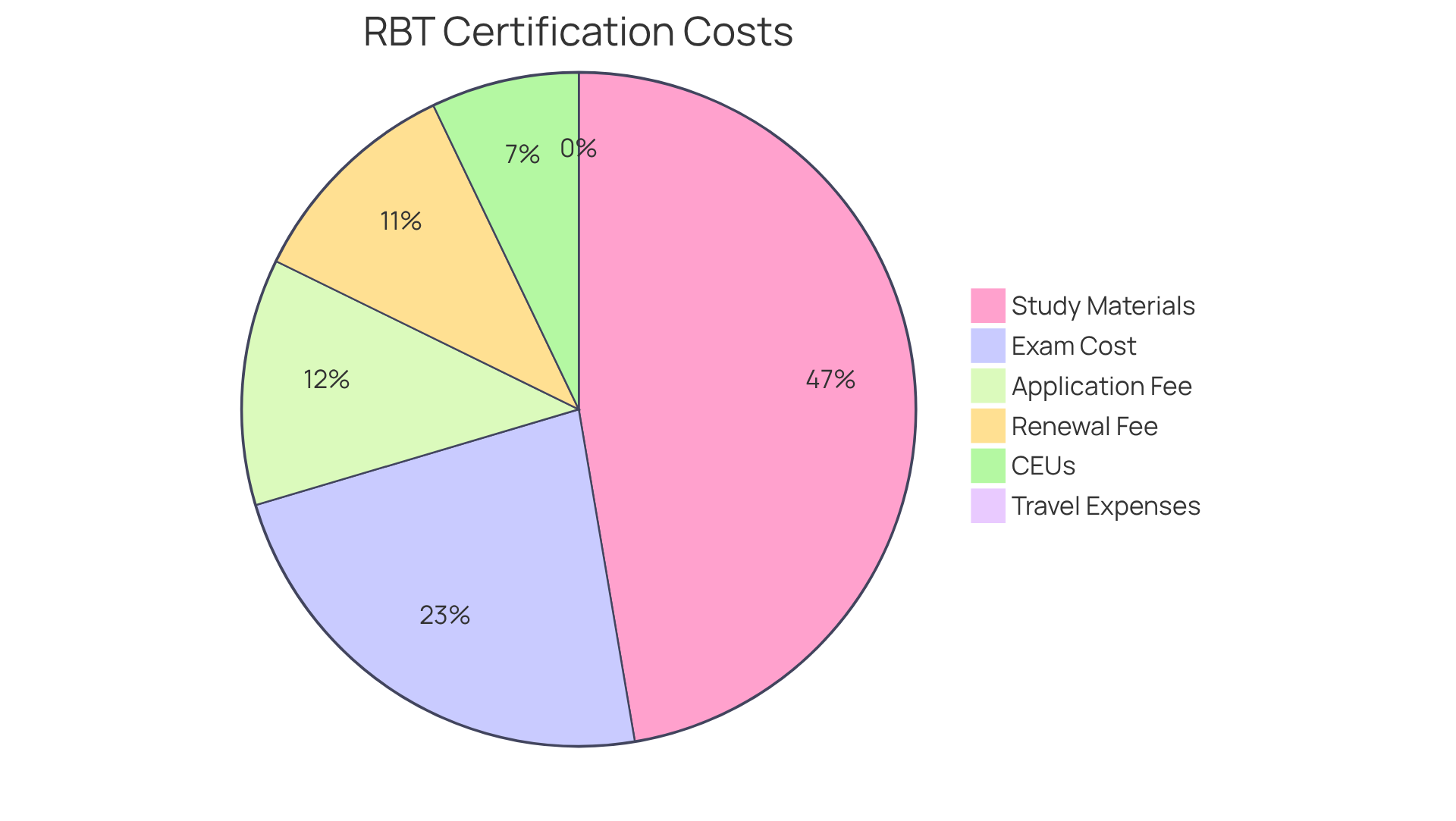 Each slice represents a different component of the total cost for the RBT exam. The size of each slice shows how much each aspect contributes to the overall expense.