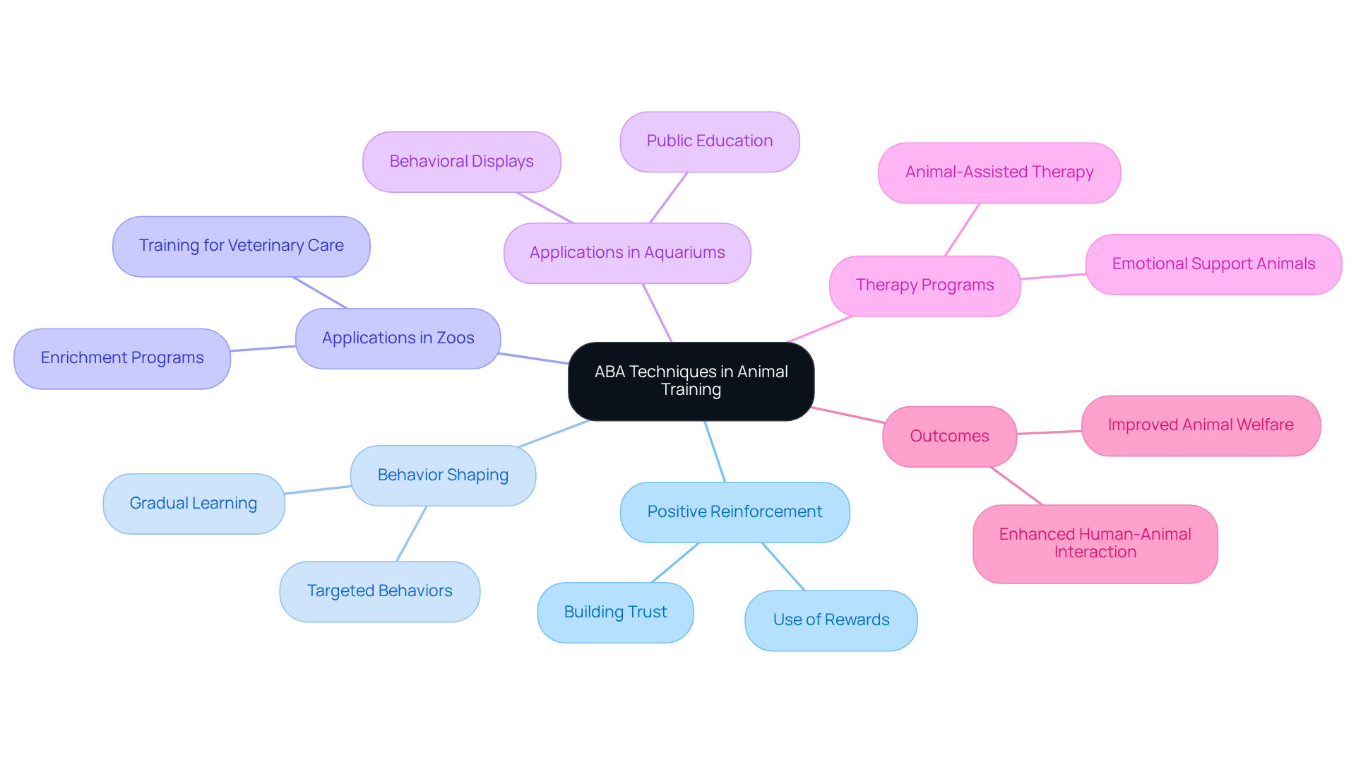 The central node represents ABA techniques, and the branches show how these techniques apply to different environments and lead to various positive outcomes. Explore each area to see how they connect.
