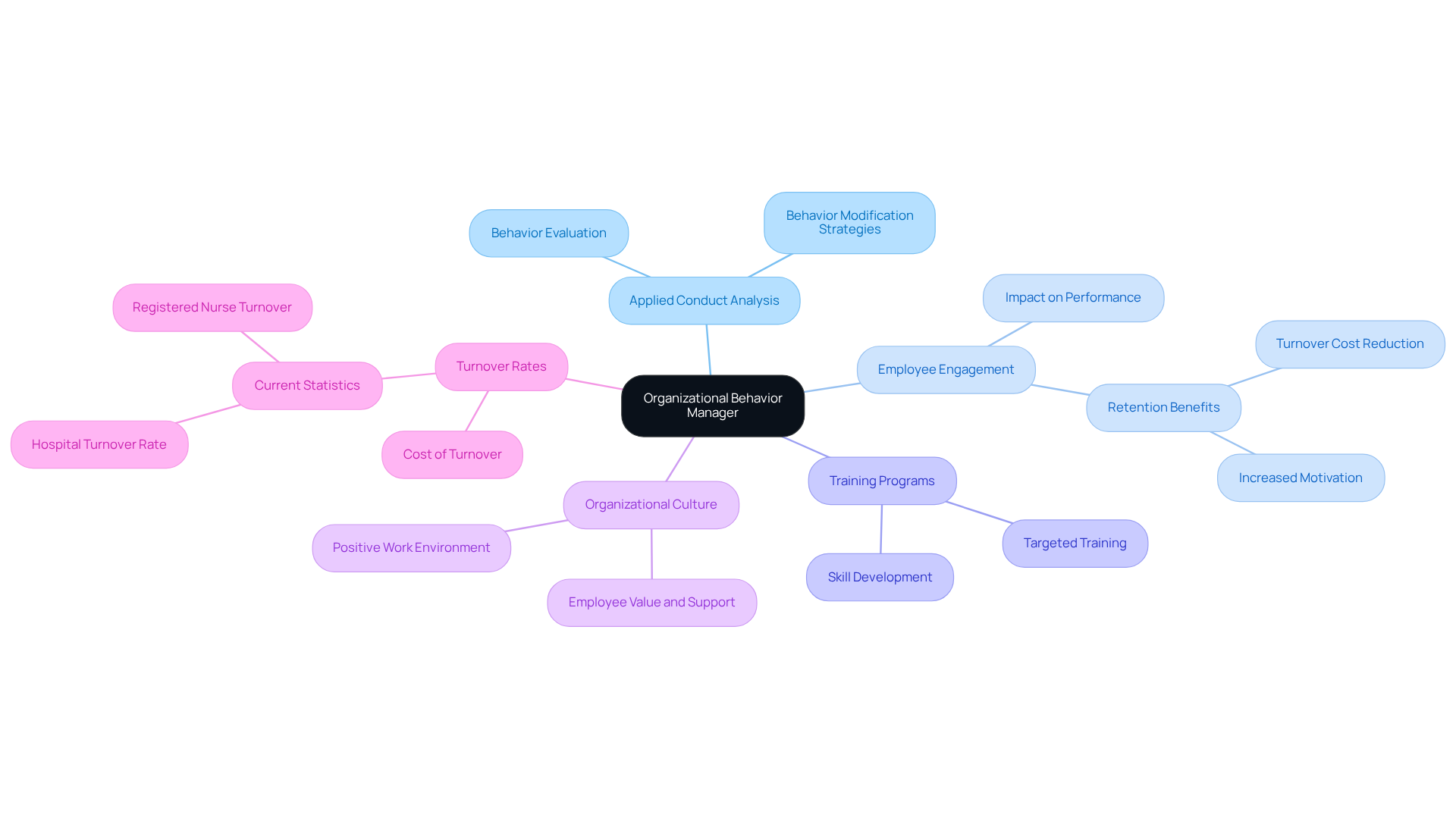 The central node represents the manager's role, while the branches show the various aspects that contribute to improving workplace dynamics. Follow each branch to explore how different elements work together to create a positive organizational culture.