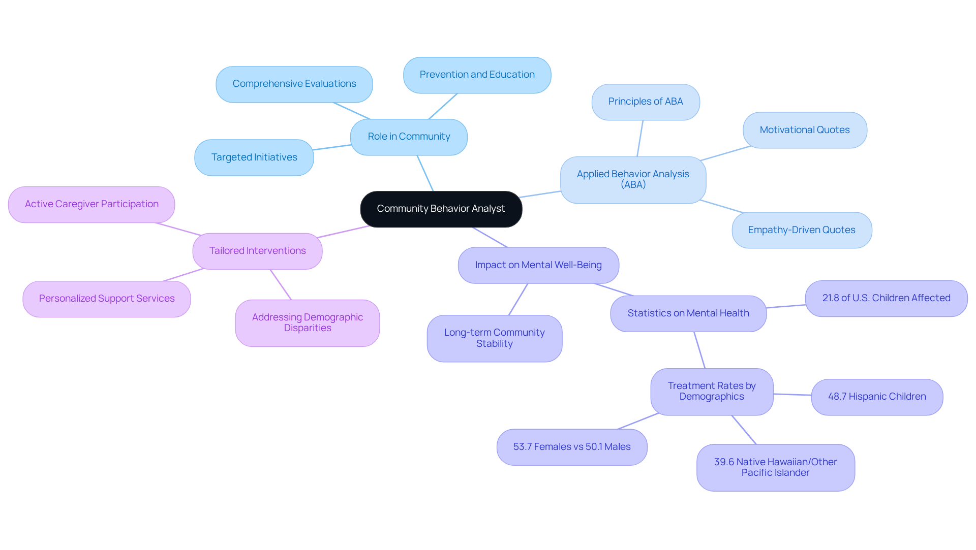 This mindmap shows how Community Behavior Analysts contribute to community health. Start in the center and follow the branches to see their role, the principles they use, and how they improve mental well-being in children.