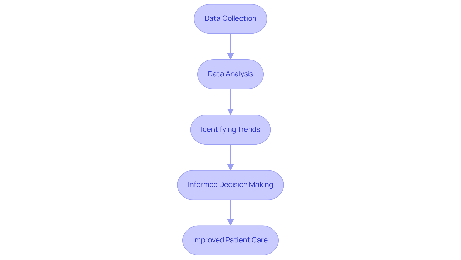 Follow the arrows to see how data flows from collection to analysis, guiding decisions that enhance patient care. Each box represents a critical step in using data to improve health interventions.