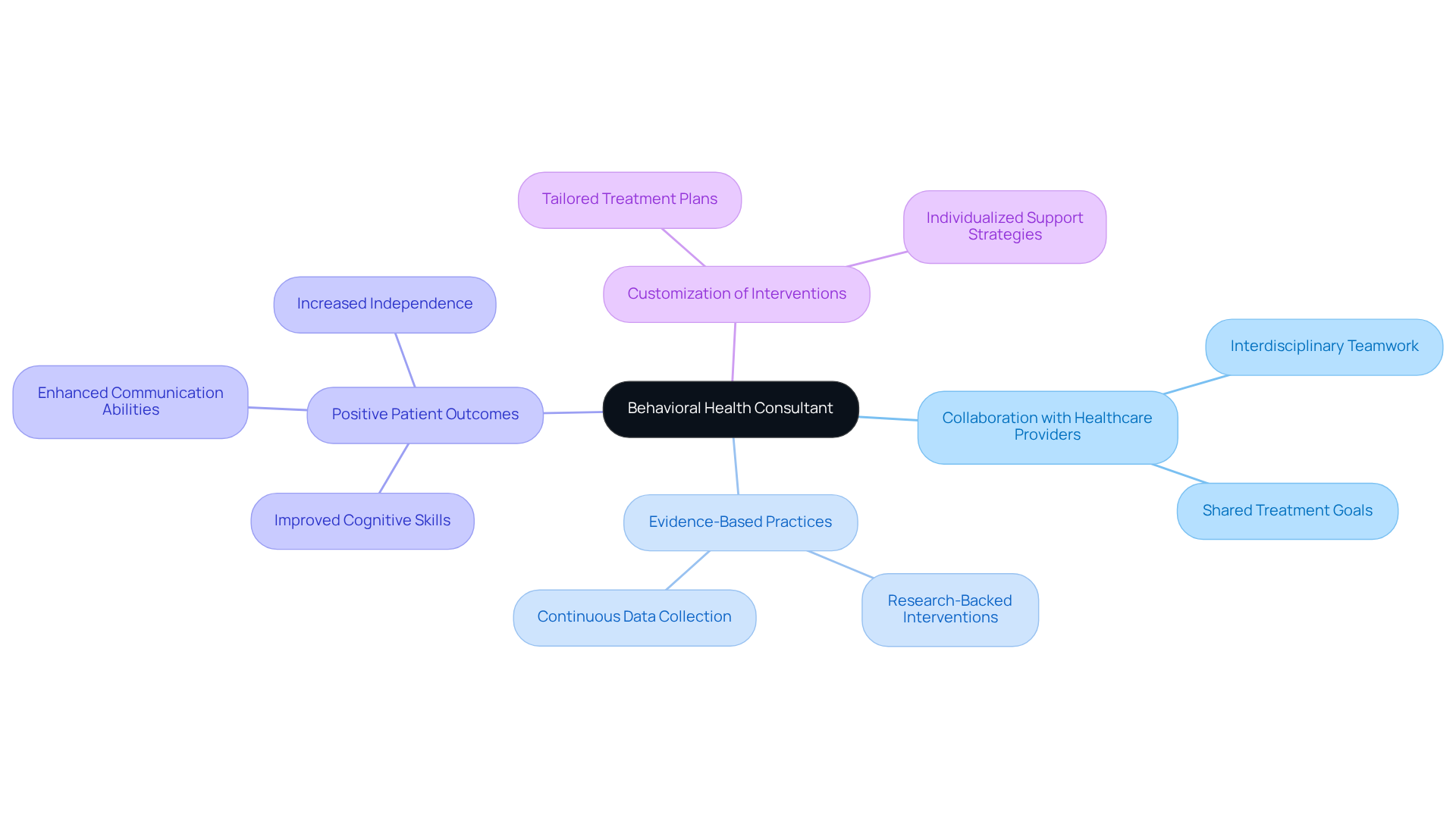 Start at the center with the main topic, and follow the branches to explore how Behavioral Health Consultants contribute to various aspects of patient care.