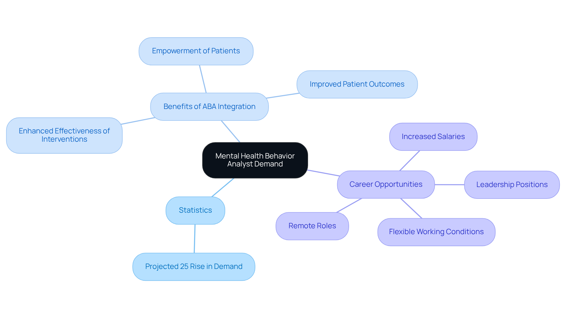 The central node represents the overall trend in the field, and the branches show different aspects of this demand, including statistical data, benefits of practices, and various career opportunities.