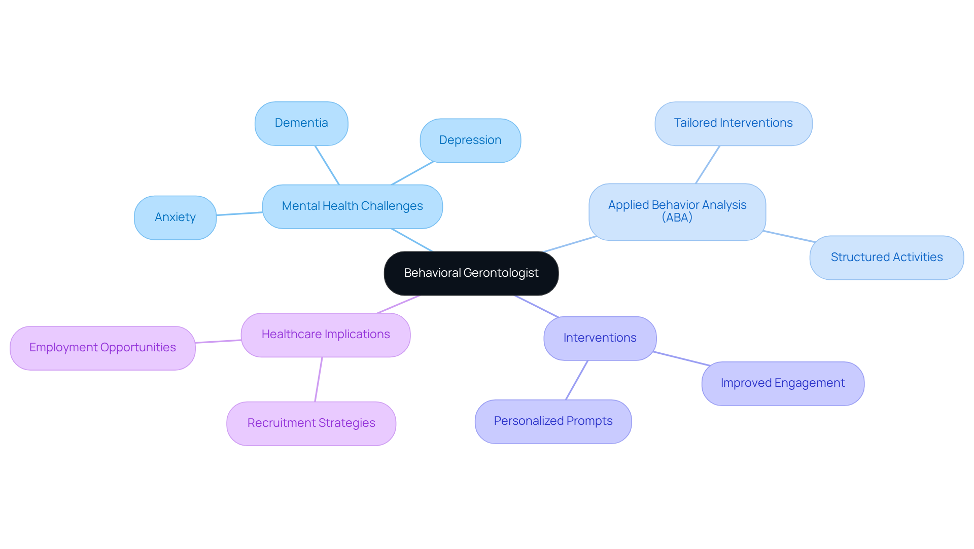 Start at the center with the role of Behavioral Gerontologists, then explore branches that show the different areas they impact, including the challenges older adults face and the techniques they use to improve care.