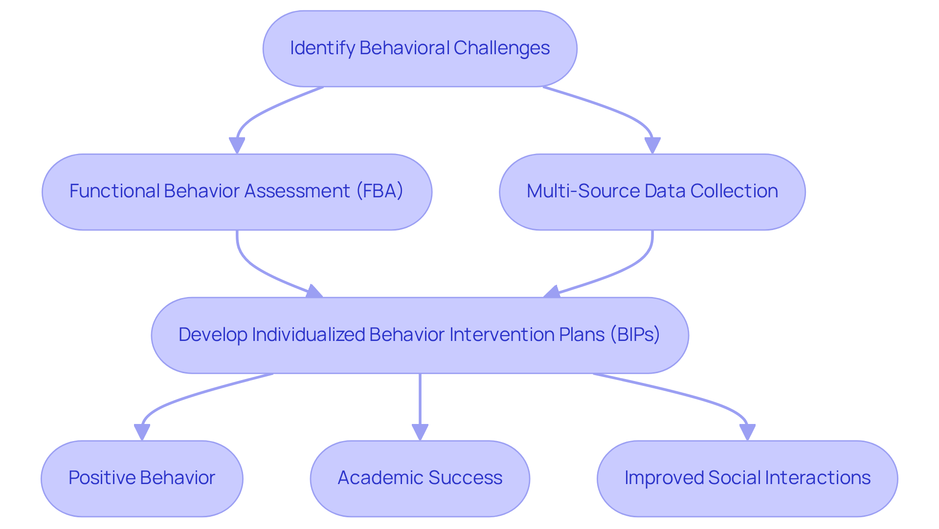 This flowchart shows the journey from identifying behavioral challenges to implementing effective strategies. Each step leads to improved outcomes for students, highlighting the importance of data and tailored interventions.