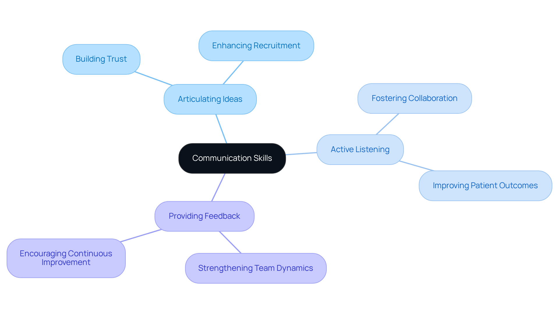 The center shows the main focus on communication skills, with branches highlighting essential components and the positive effects they have on teamwork and client relationships.