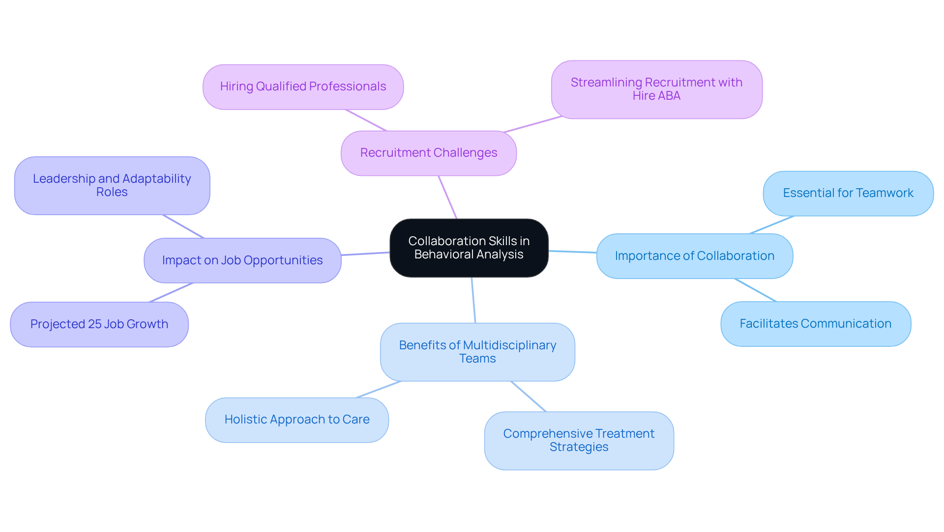 The center of the mindmap highlights the core topic of collaboration, while branches illustrate its significance in various aspects of behavior analysis jobs, showing how effective teamwork can enhance treatment strategies and job opportunities.