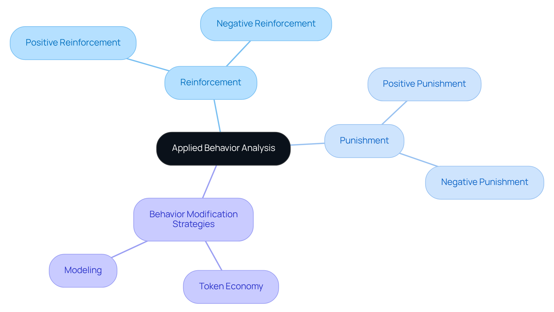 This mindmap starts with the main topic in the center and branches out into key principles of ABA. Each branch represents an important concept, and the sub-branches provide additional insights or details. The colors help differentiate each area for easier understanding.