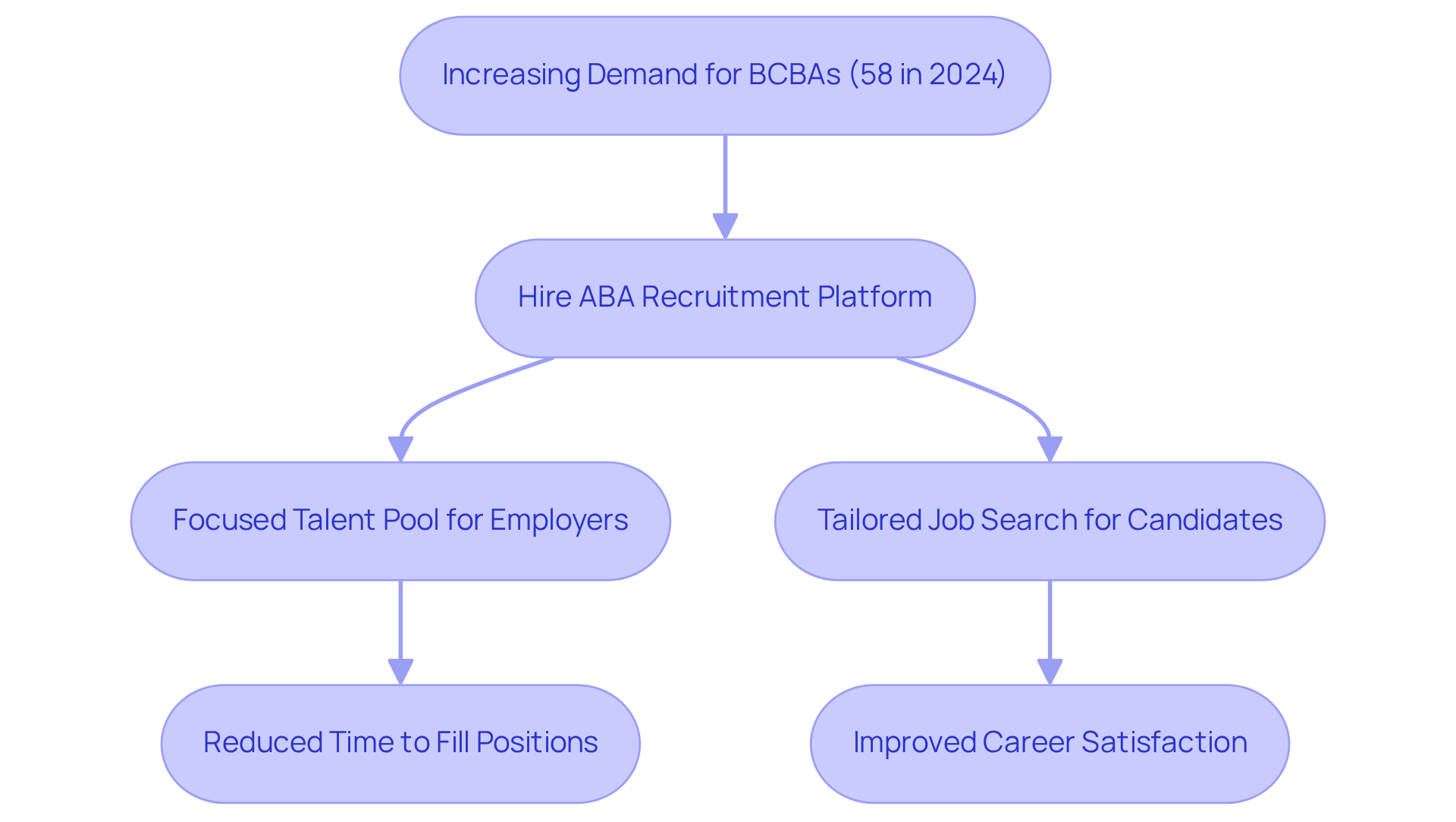 This flowchart shows how Hire ABA connects increasing job demand with effective recruitment. Follow the arrows to see how both employers and candidates benefit from the streamlined process.