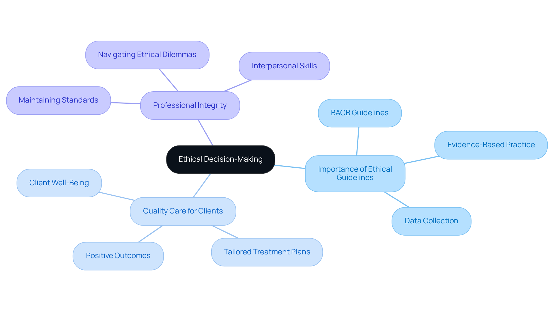 The center represents the core idea of ethical decision-making. The branches illustrate its importance, ensuring clients receive care and practitioners retain integrity. Follow the branches to explore how these elements are interconnected.