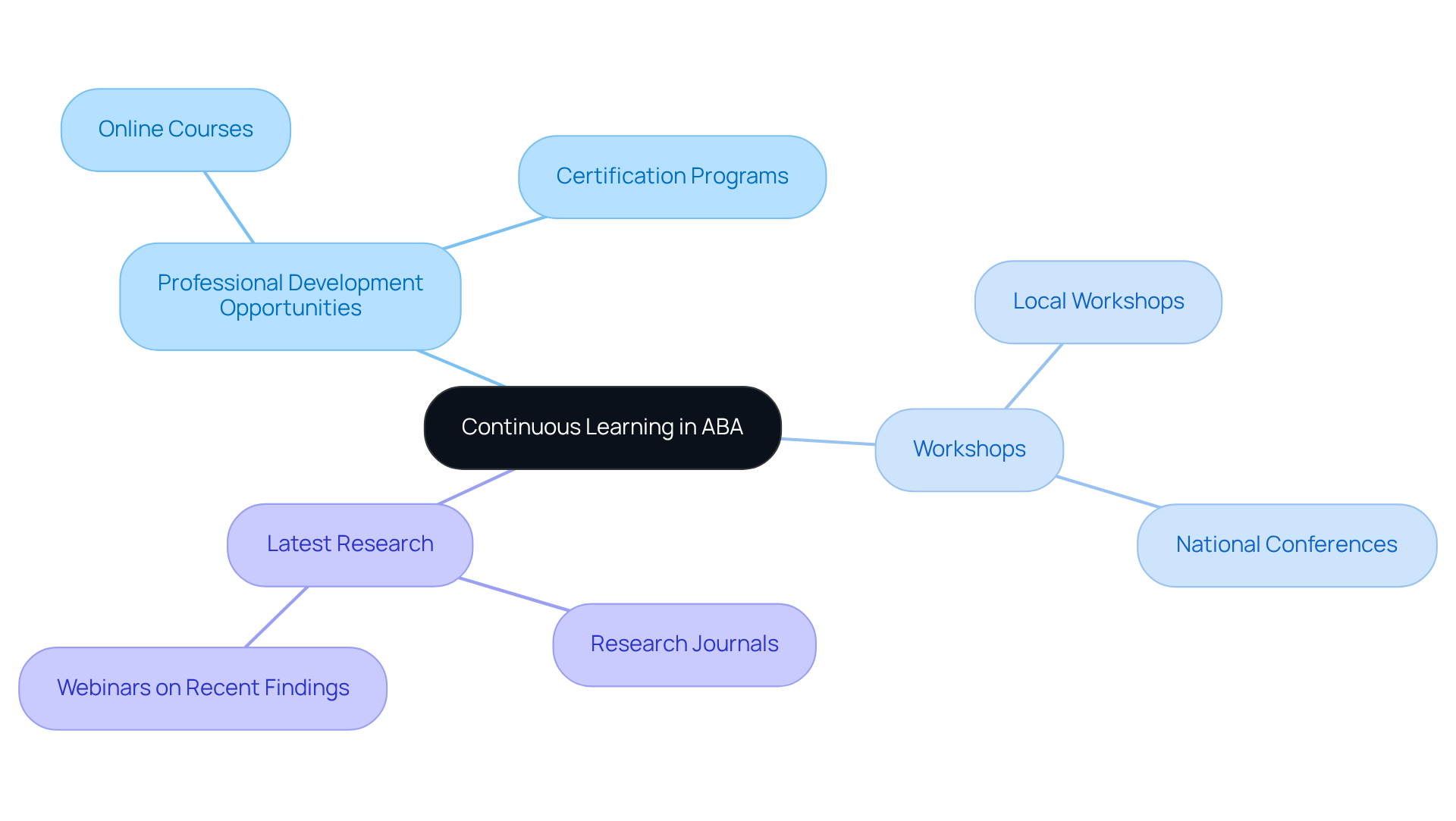 The center represents the core idea of continuous learning, with branches showing various ways BCBAs can develop professionally. Follow the branches to explore each opportunity available to enhance their practice.