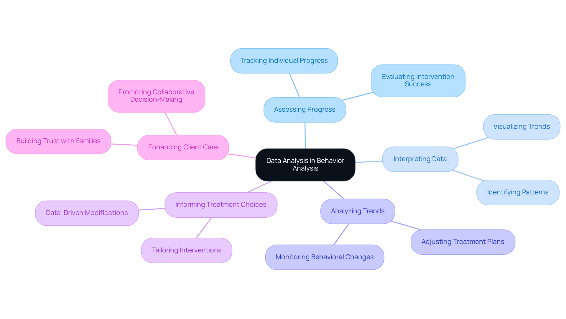 Start in the middle with data analysis, then explore each branch to see how it helps in evaluating client progress and improving treatment decisions.