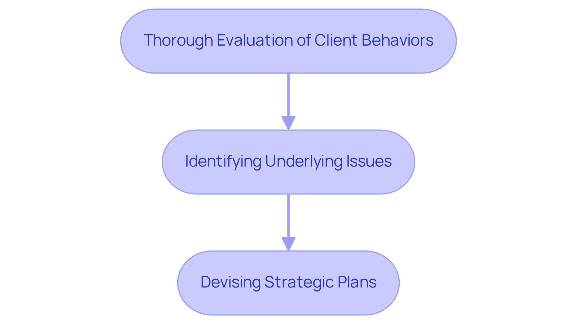 Each box represents a critical step in the problem-solving process. Follow the arrows to see how each step builds on the previous one to create effective interventions.