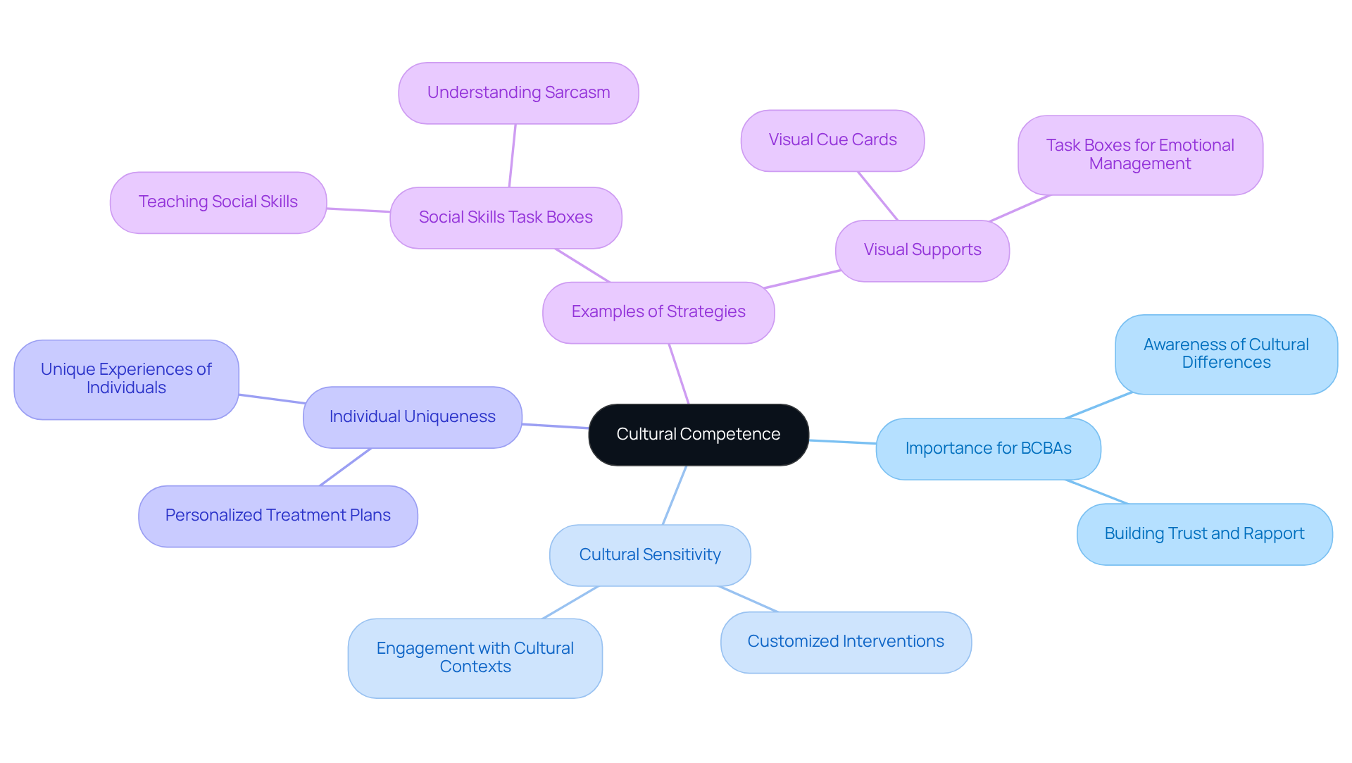Start at the center with 'Cultural Competence', then follow the branches to explore its importance and how BCBAs can apply it in practice. Each branch and sub-branch highlights different aspects and strategies related to understanding diverse client needs.