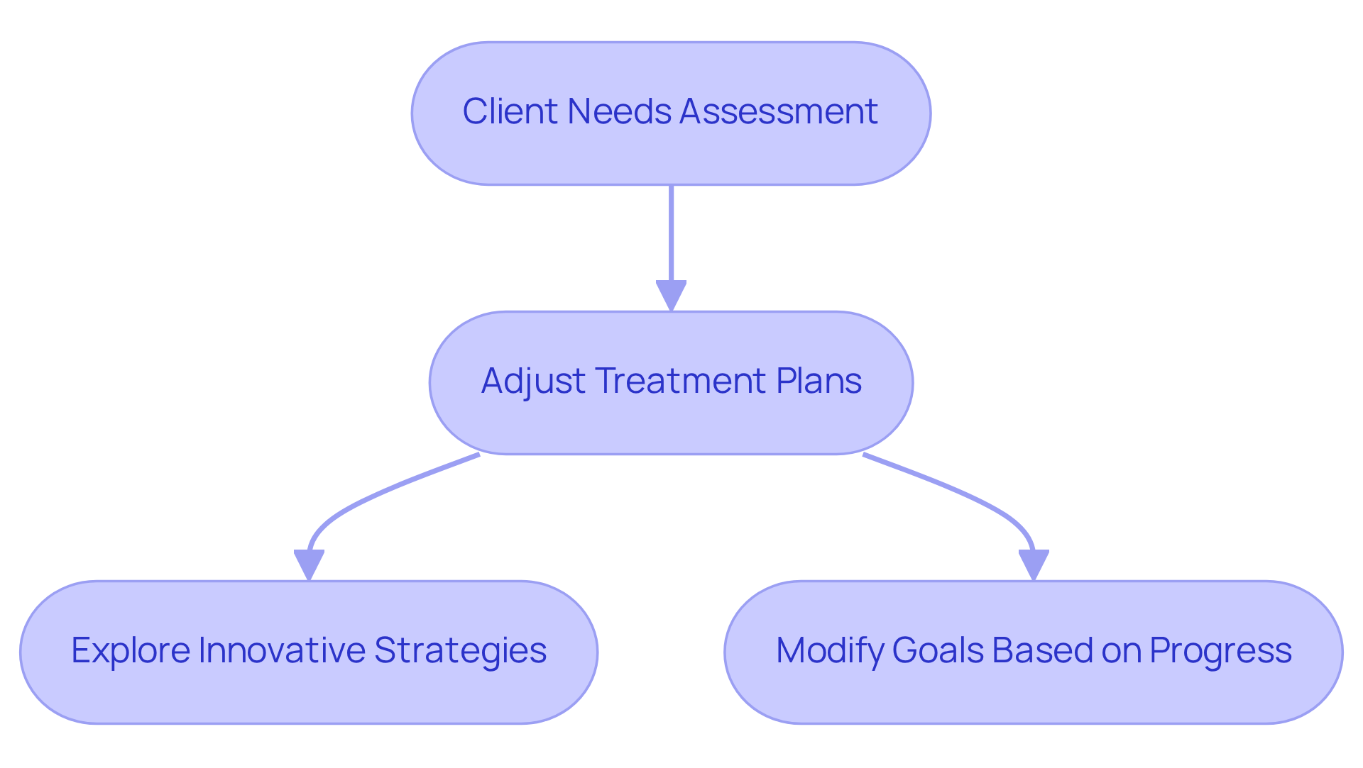 This flowchart outlines the steps BCBAs take to adapt their treatment for clients. Start with assessing client needs, then see how treatment plans, strategies, and goals are adjusted to ensure the best outcomes.