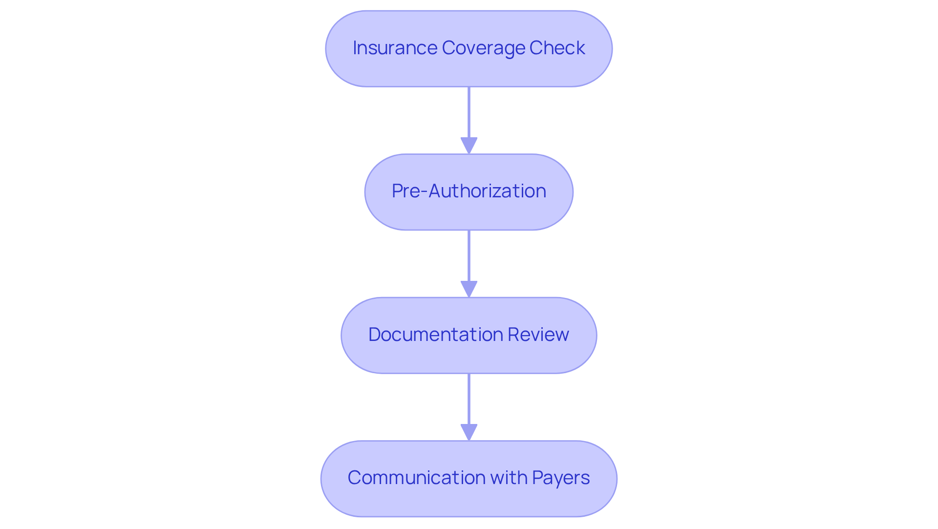 Each box represents a necessary step in confirming client eligibility for ABA billing. Follow the arrows to understand how each step leads to the next, ensuring proper verification and reducing the risk of payment denials.