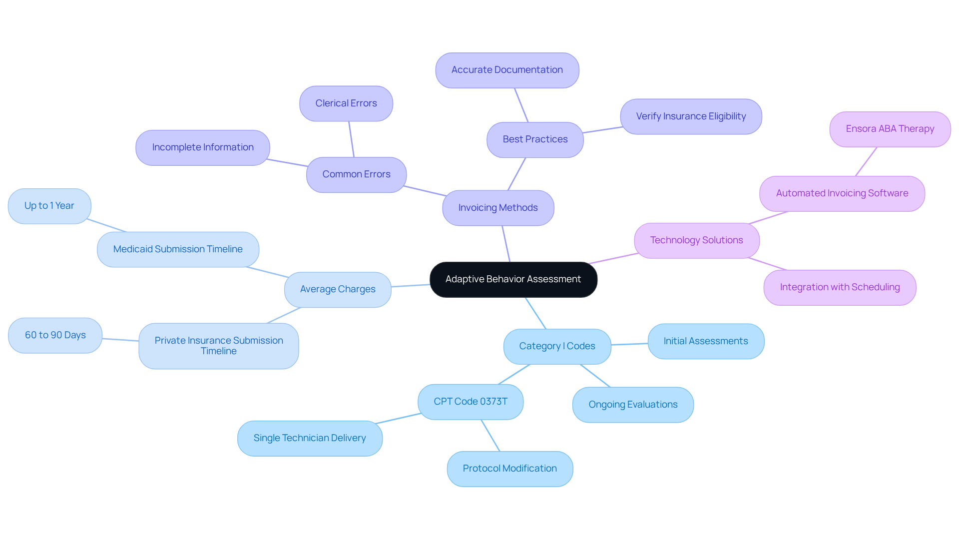 The central node represents the main topic, while the branches break down critical areas related to adaptive behavior assessment, making it easy to explore each component and how they interconnect.