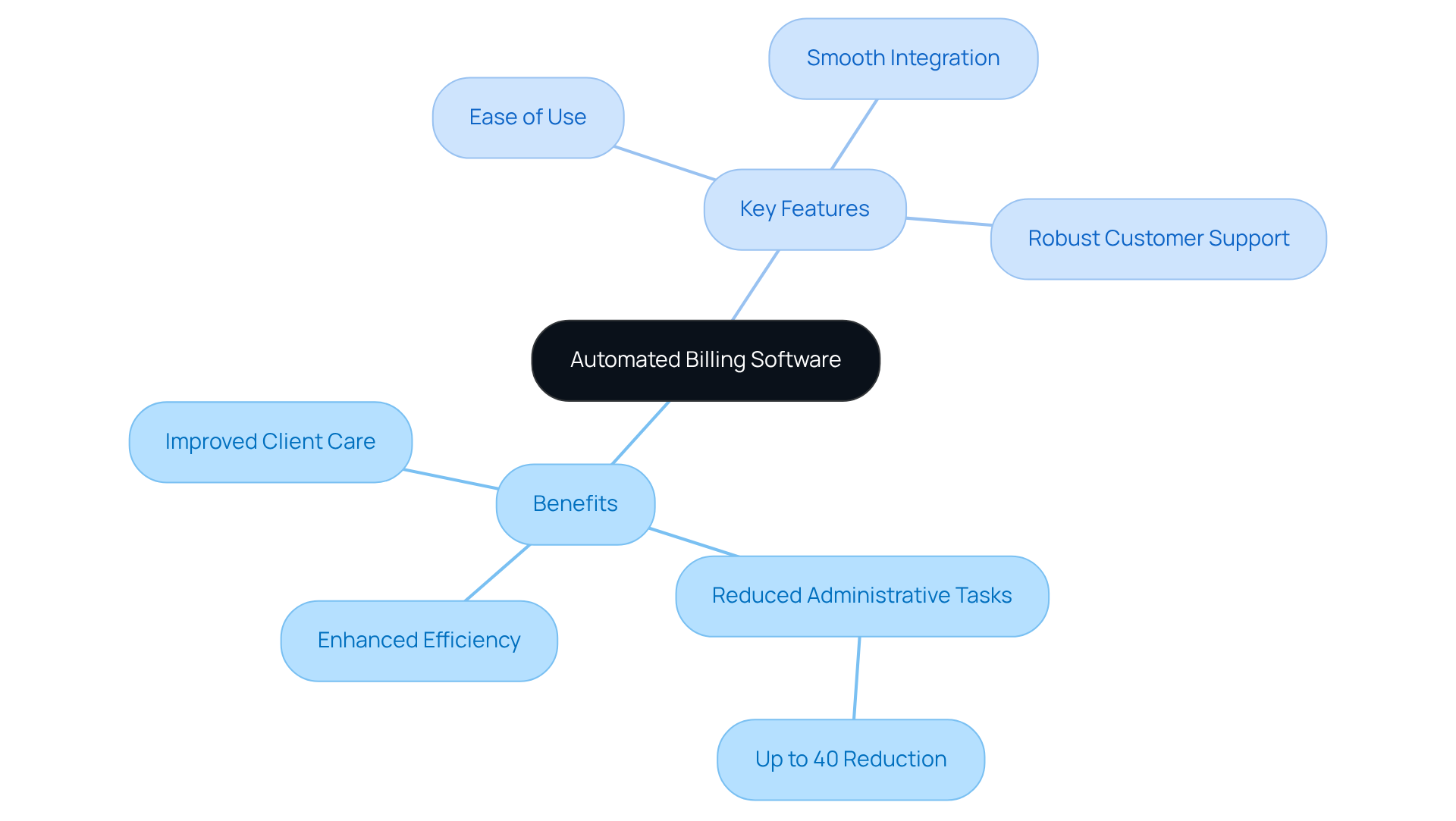 The center shows the main topic of automated billing software. The branches highlight the benefits and important features, making it easy to see how each aspect contributes to improved efficiency in ABA billing.