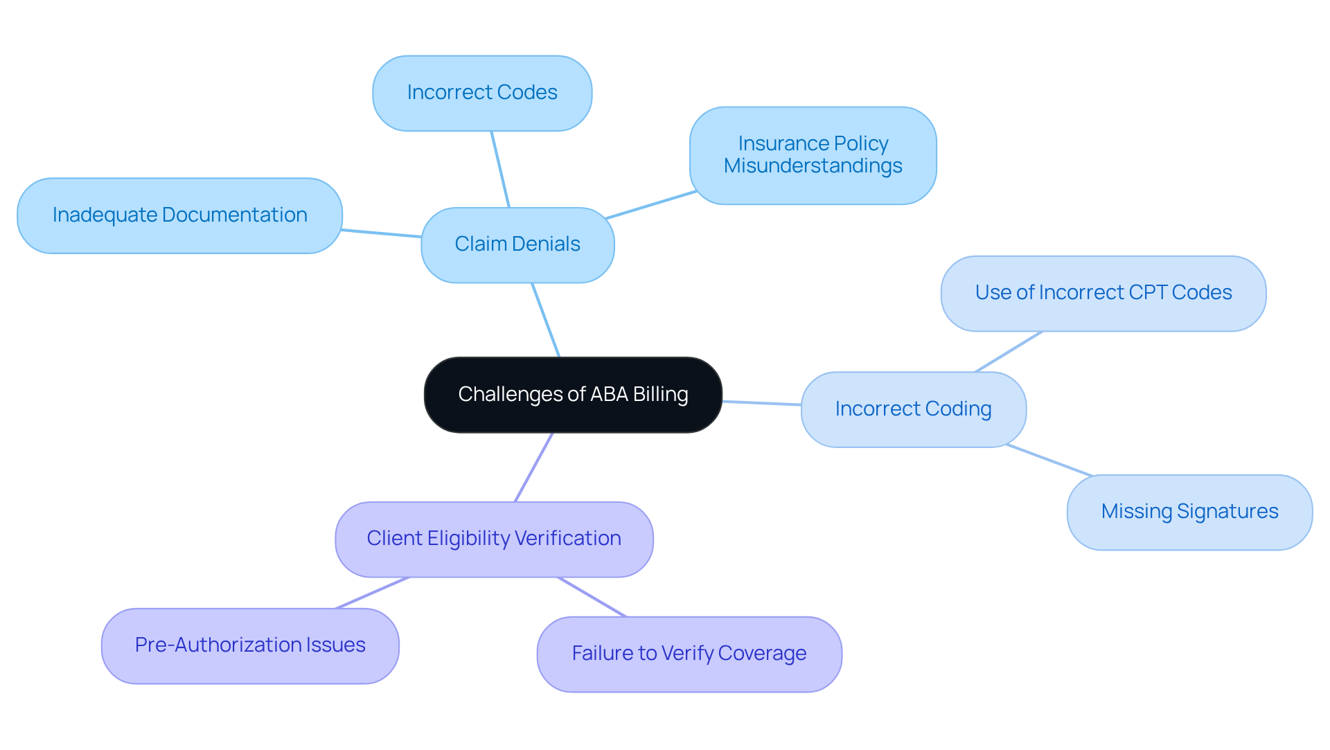 The central node highlights the main topic, and each branch shows a related challenge. Follow the branches to see specific issues that behavior analysts need to navigate.