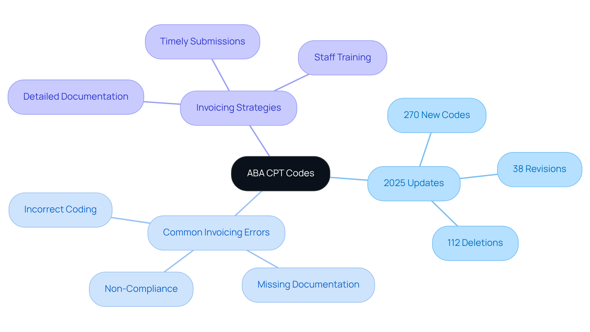 The central idea is about ABA CPT Codes, with branches detailing recent updates, common mistakes in invoicing, and effective strategies for better coding practices. Each branch helps you see the critical areas that BCBAs need to focus on.