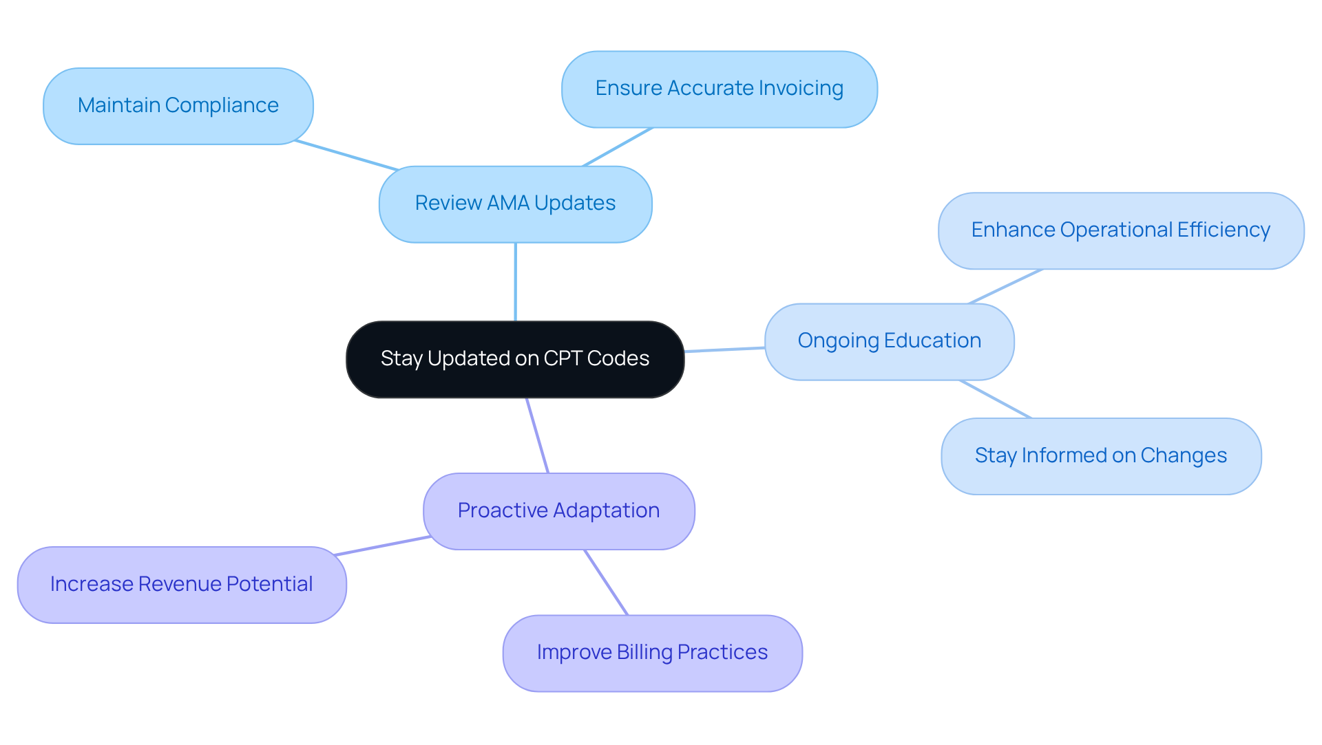 In this mindmap, the center represents the main focus. The branches show different strategies behavior analysts can use to stay informed and the benefits that arise from these strategies.