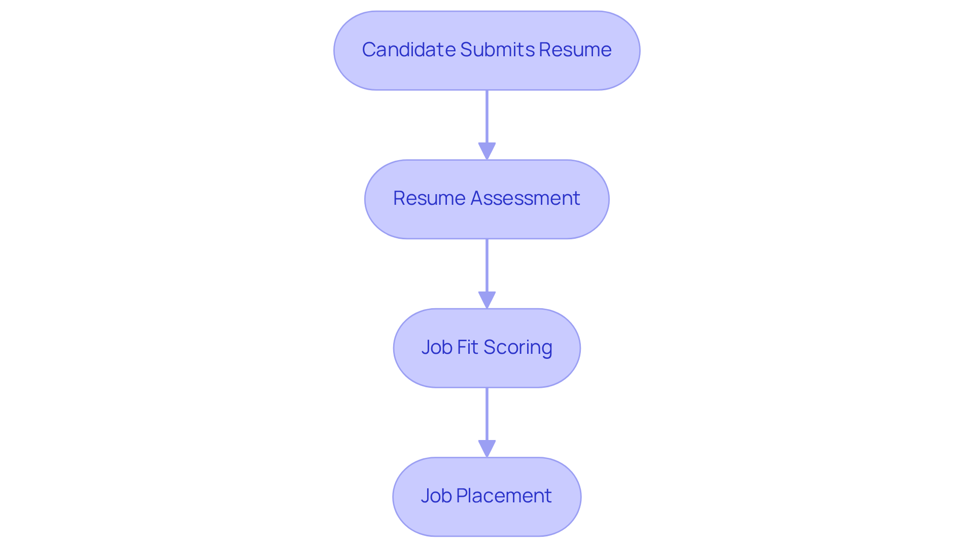 This flowchart outlines the steps BCBAs take when using Hire ABA to find jobs—start by submitting your resume, then go through assessment and scoring, leading to successful job placements.