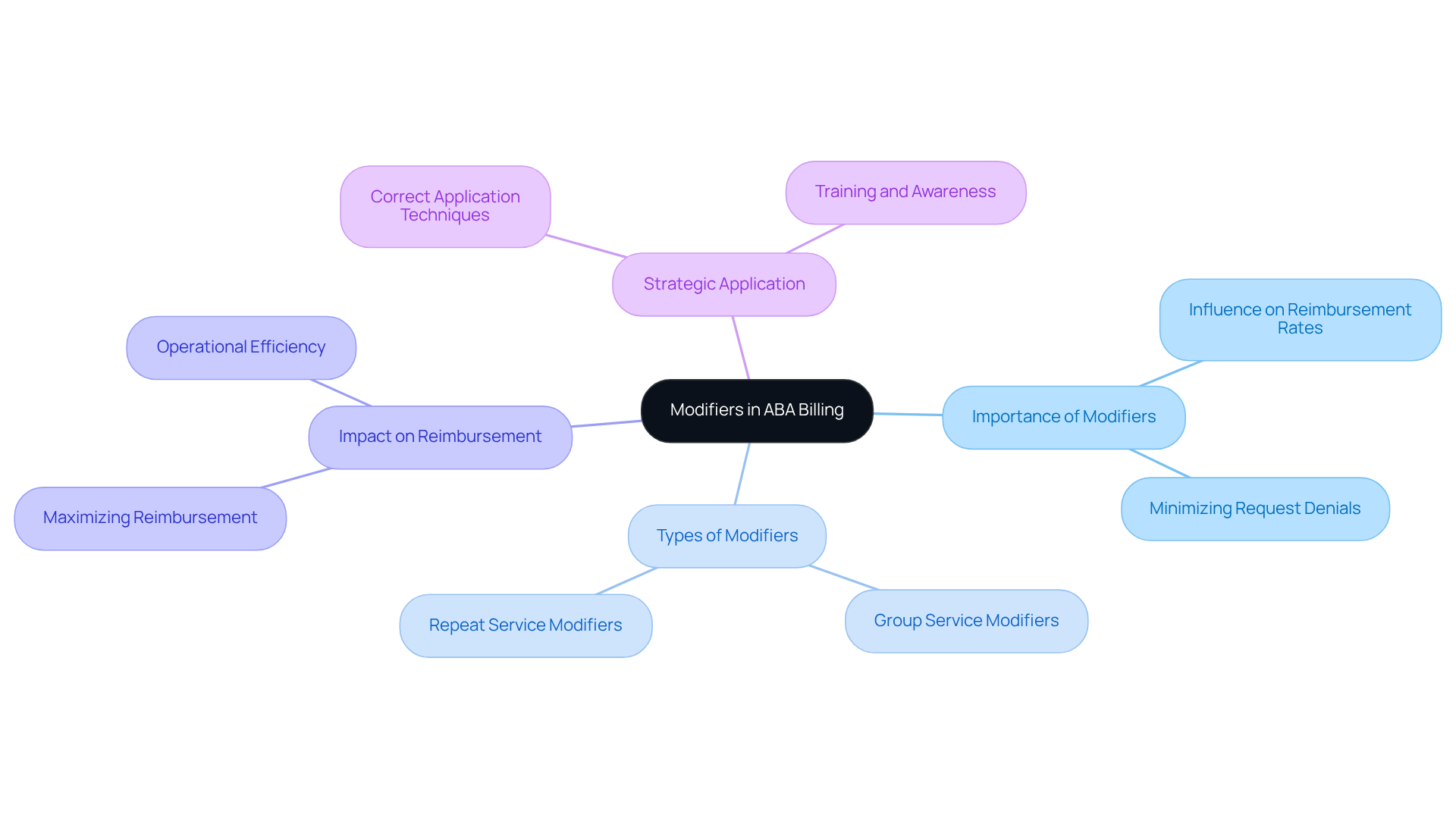 This mindmap starts with the main topic of modifiers at the center, branching out to show their importance and applications in billing. Each branch represents a different aspect, helping you visualize how modifiers can impact reimbursement and operational efficiency.