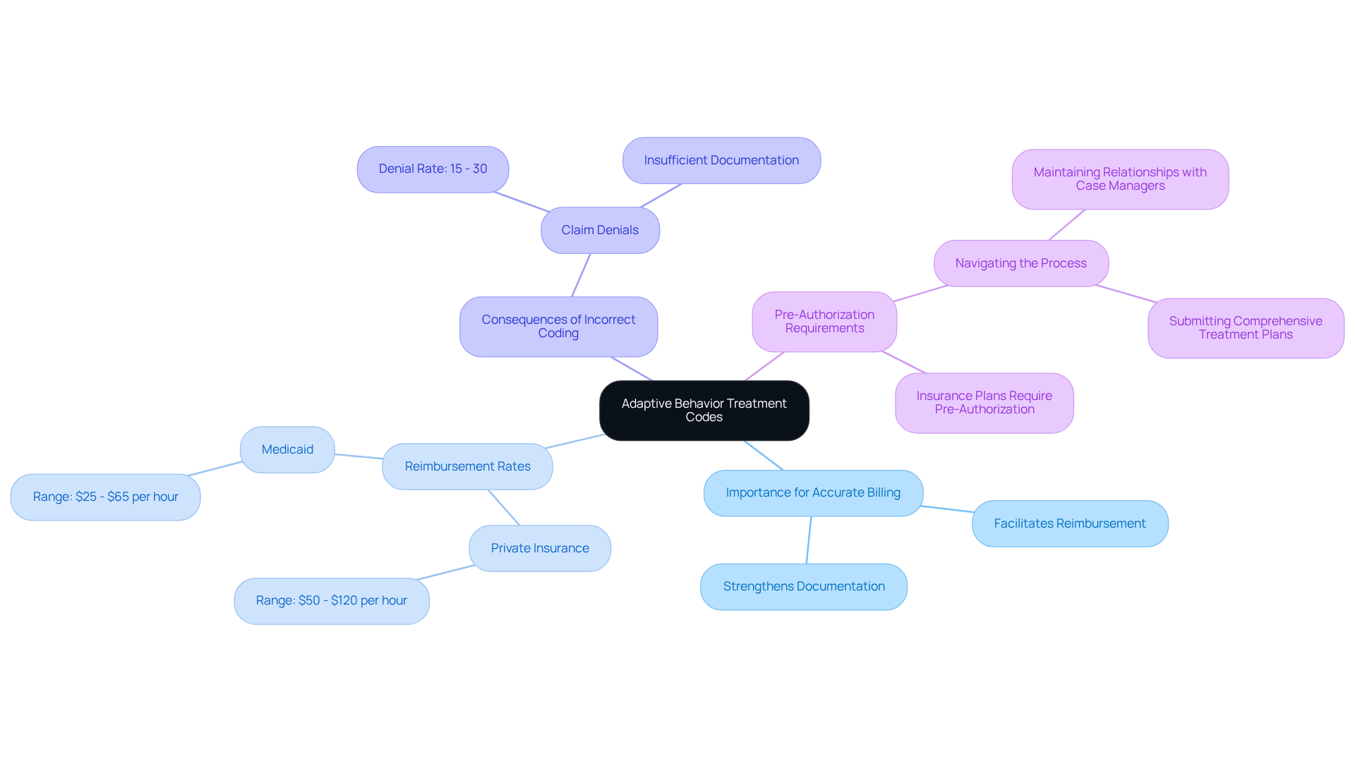 The central node represents the main topic, while the branches show related areas that impact billing practices. Each color-coded branch helps you navigate the various facets of ABA billing codes.