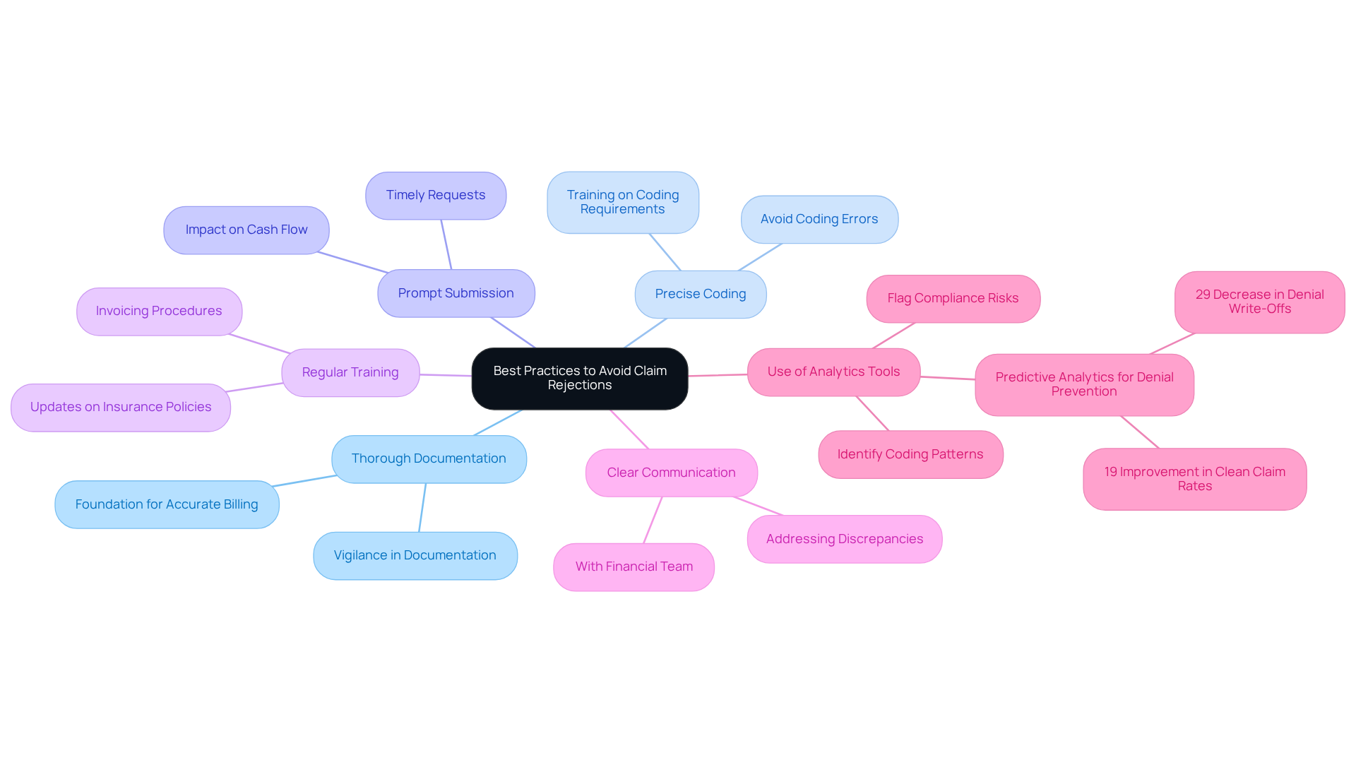The center shows the main topic, and each branch represents a best practice. Follow the branches to see details and insights associated with each practice. The more branches you see, the more strategies are available to ensure successful claims!