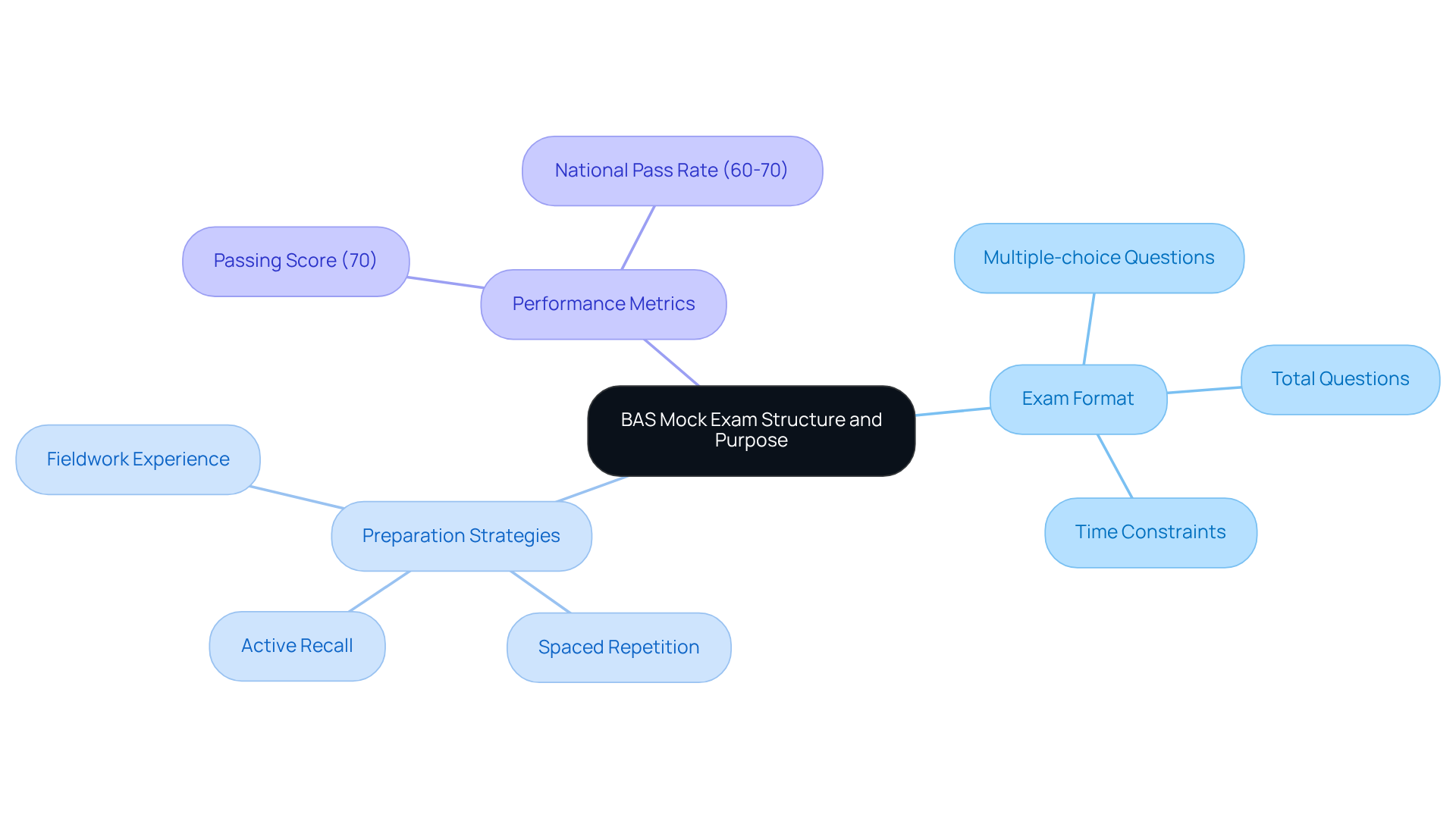 The central idea is the BAS Mock Exam. Each branch leads to important areas to understand, from the exam's structure to effective study methods. Follow the branches to see how these elements connect and support your preparation.