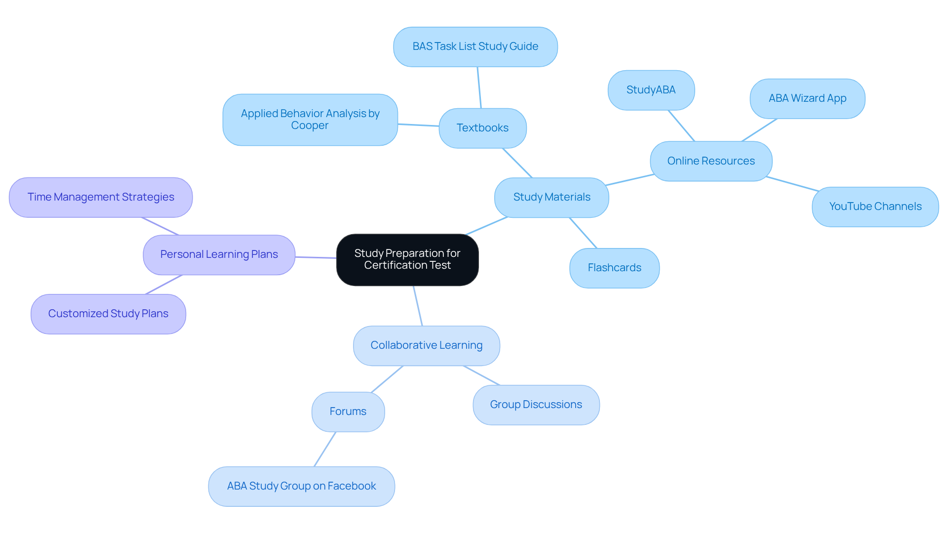 The central idea is your study preparation. Each branch represents different categories of resources and strategies you can use to enhance your learning. The more branches and sub-branches, the more comprehensive your preparation can be!