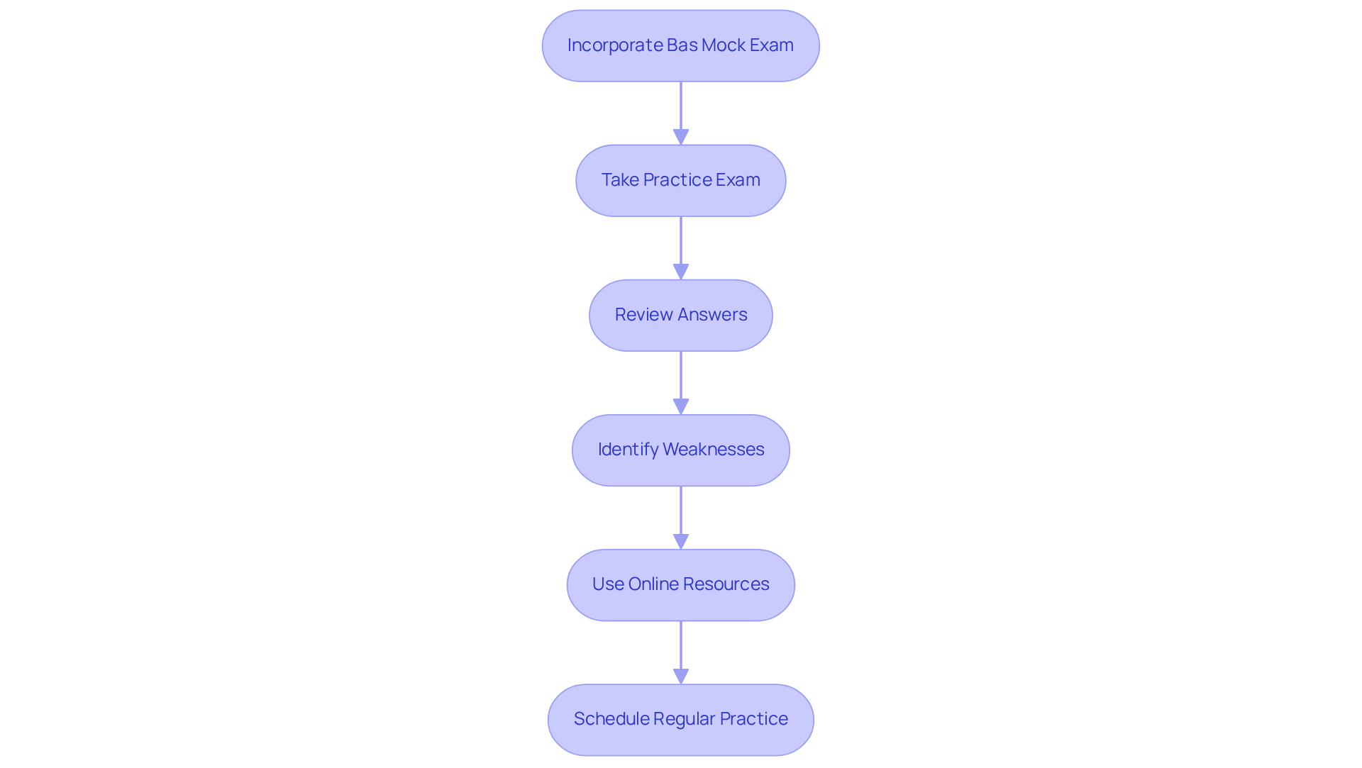 Each box represents a step in the preparation process. Follow the arrows to see how each action leads to the next, ultimately enhancing your exam readiness.