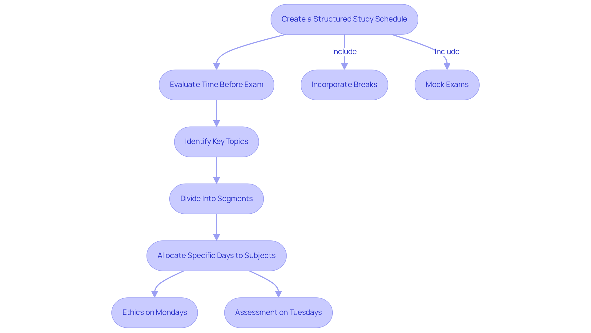 This flowchart guides you through the steps of creating your study plan. Start at the top, follow the arrows to map out your preparation process, and see how each topic fits into your weekly routine.