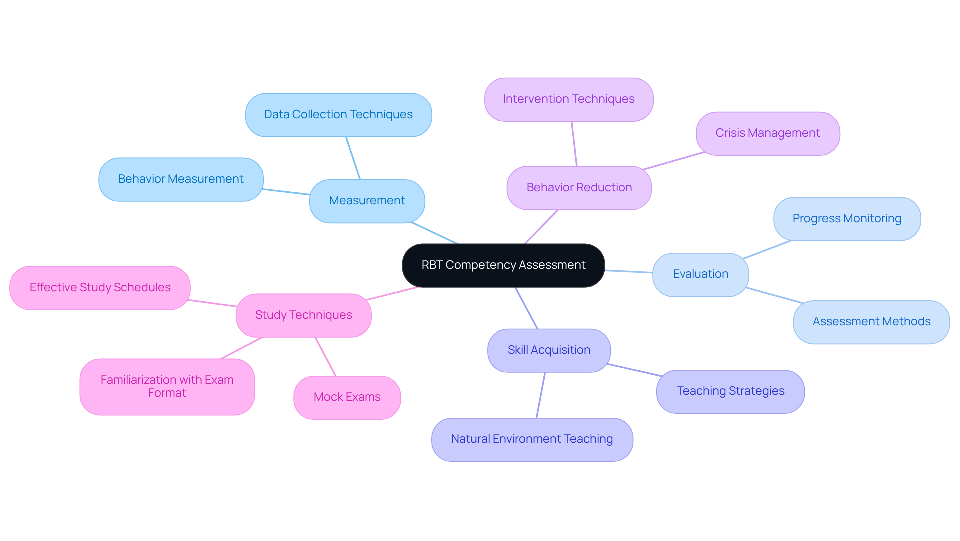 The center represents the RBT assessment, branching out to show the four key areas evaluated and additional study tips, helping candidates visualize what they need to focus on for success.