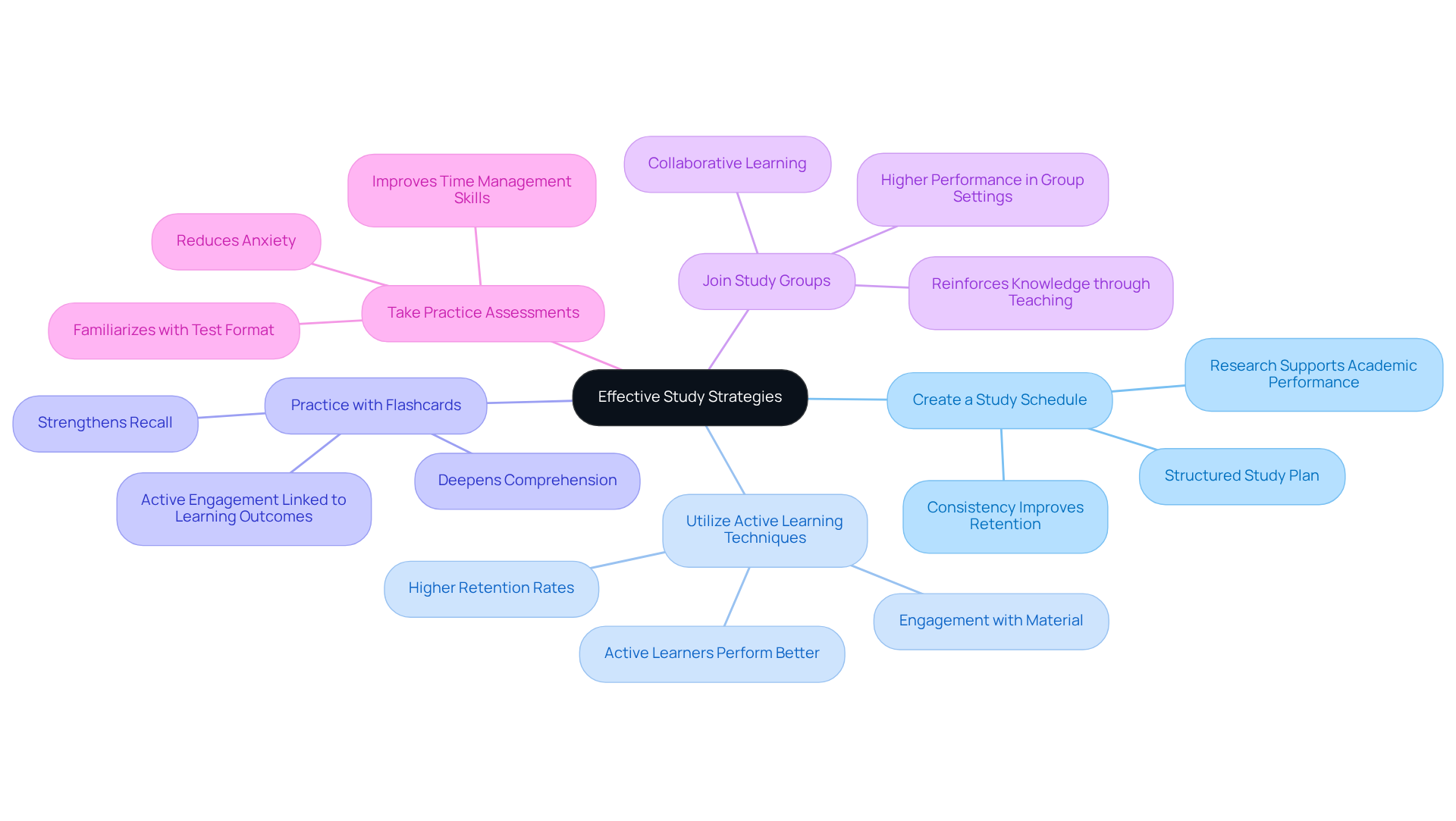 The center represents the main goal of maximizing your study effectiveness. Each branch signifies a different strategy, and the sub-branches explain why that strategy is beneficial.
