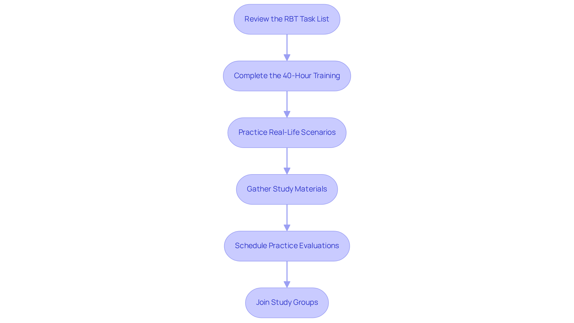 Each box represents a step in your preparation for the RBT assessment — follow the arrows to see how to move through each stage effectively.