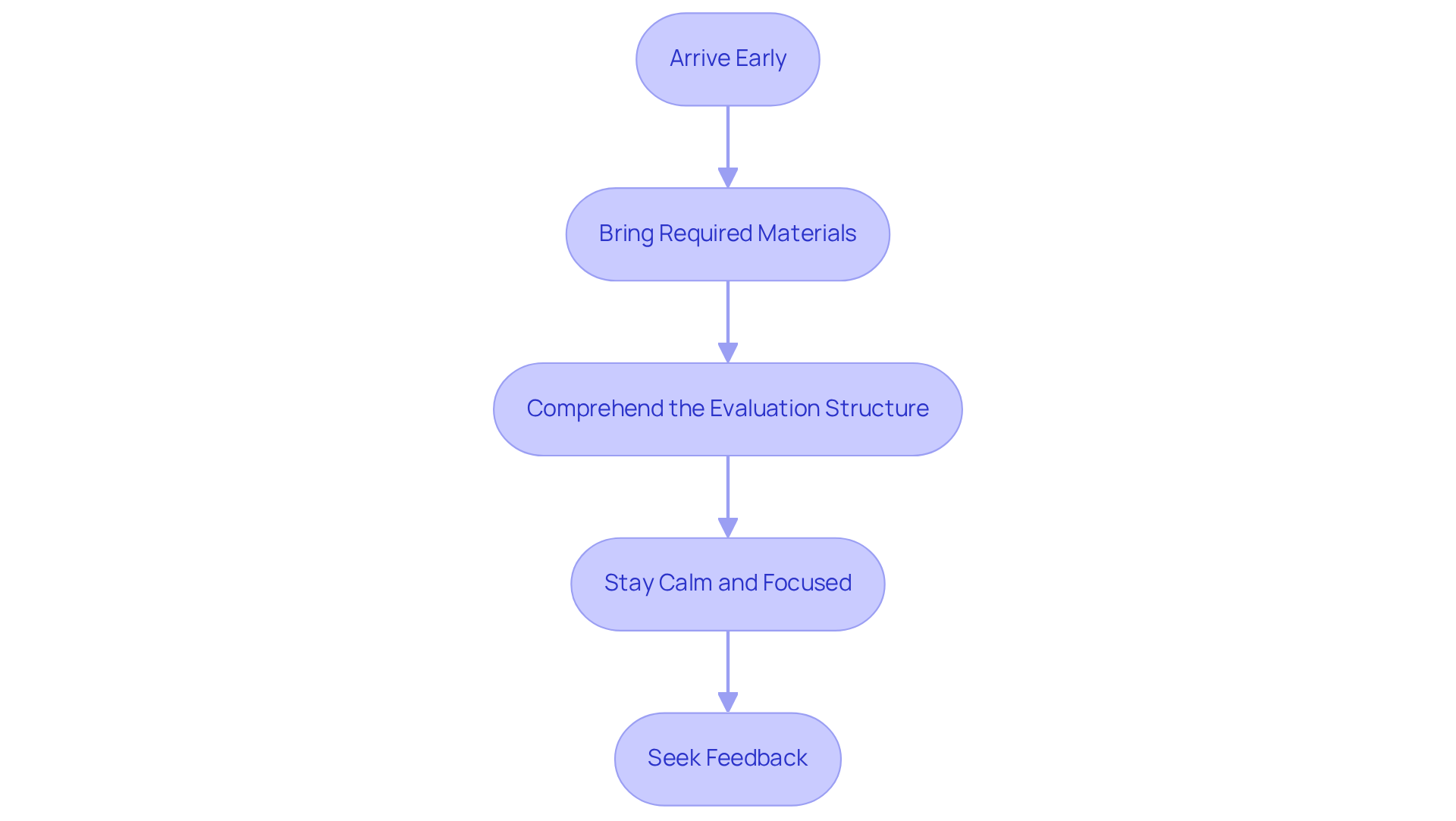 Each step is crucial for your assessment day. Follow the arrows to see what you need to do at each stage, ensuring you're prepared and confident for your evaluation.