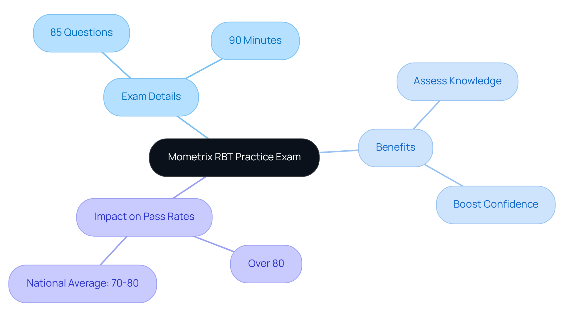 The center represents the practice exam, with branches showing its details, benefits for candidates, and its impact on success rates. Each color-coded branch highlights a different aspect of the preparation process.