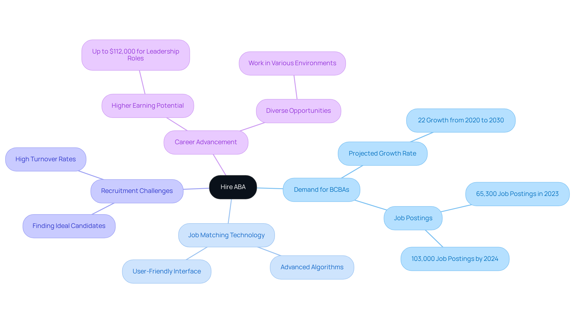 The central idea is Hire ABA, with branches showing how it addresses BCBAs' demand, recruitment challenges, and career opportunities. Each branch highlights a specific aspect of the recruitment process, showing the interconnectedness of these ideas.