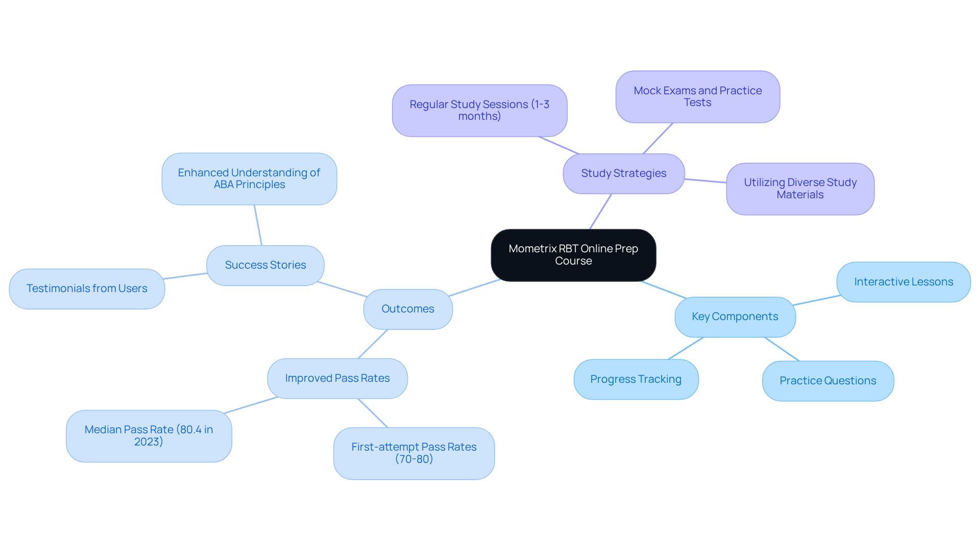 The central node represents the course, and each branch highlights key components and their benefits. Follow the branches to understand how they connect to the overall success in the RBT assessment.