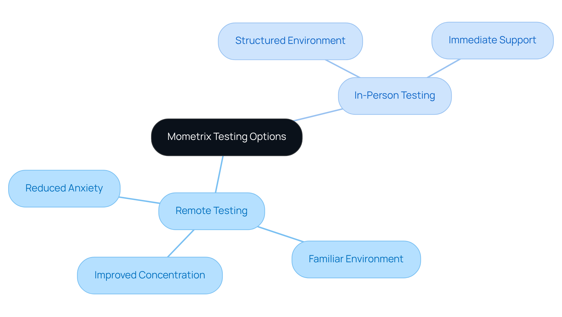 This mindmap illustrates the benefits and features of both in-person and remote testing options for the RBT exam. Each branch represents different advantages, helping you understand how these choices can impact your testing experience.