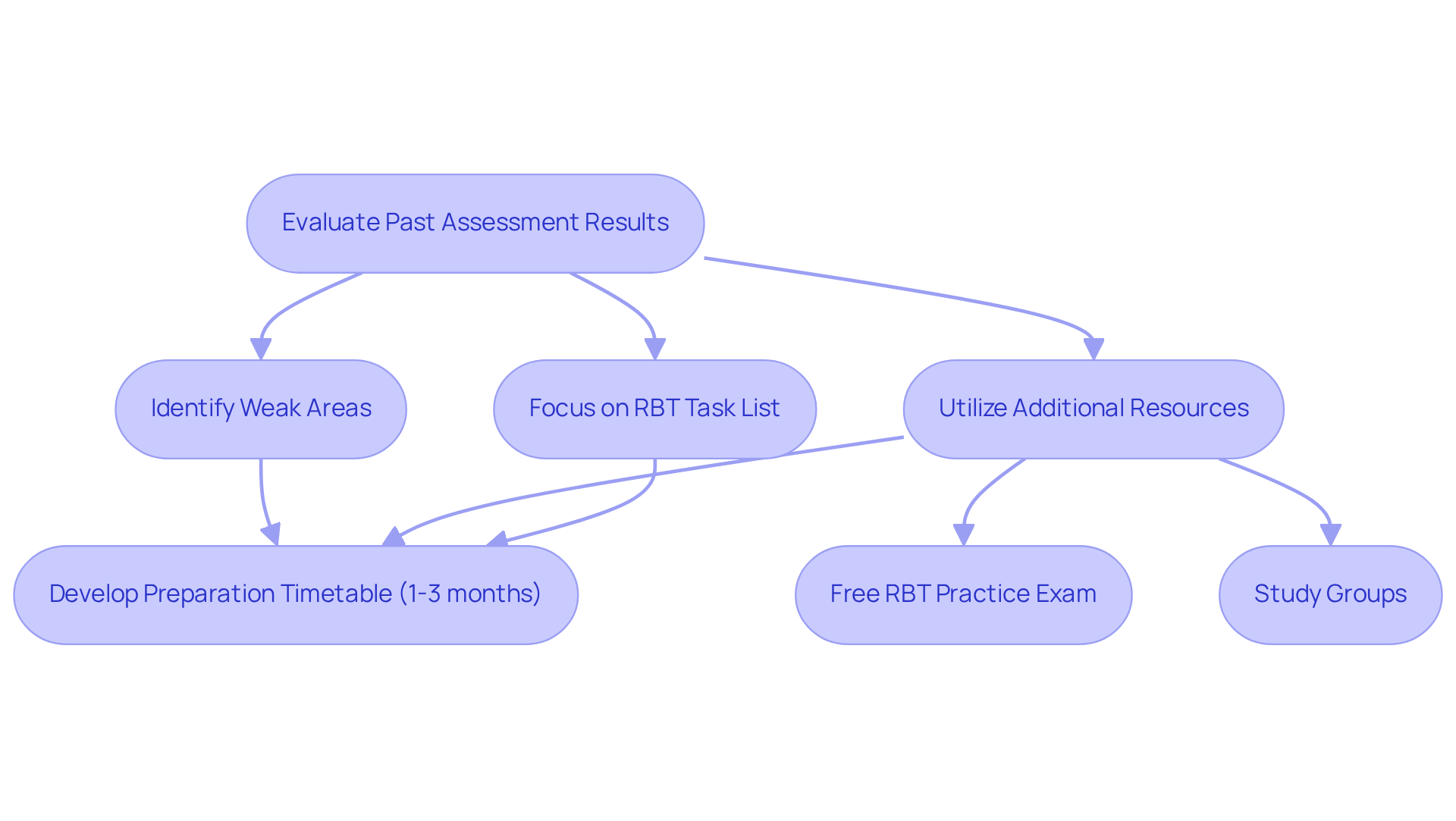 Follow the flowchart to understand the steps for preparing to retake the RBT exam. Each box represents an important action, and the arrows show you the order in which to take these steps to enhance your chances of success.